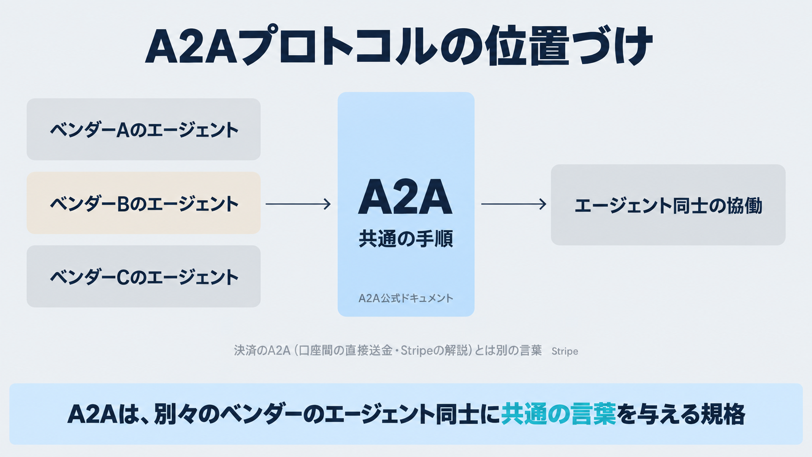 A2A公式ドキュメントの定義にもとづき、別々のベンダーやフレームワークで作られたAIエージェント同士が共通の手順でやり取りする関係を図示し、Stripeの解説ページが銀行口座間の直接送金と説明しているA2A決済とは別の言葉であることを併記した図
