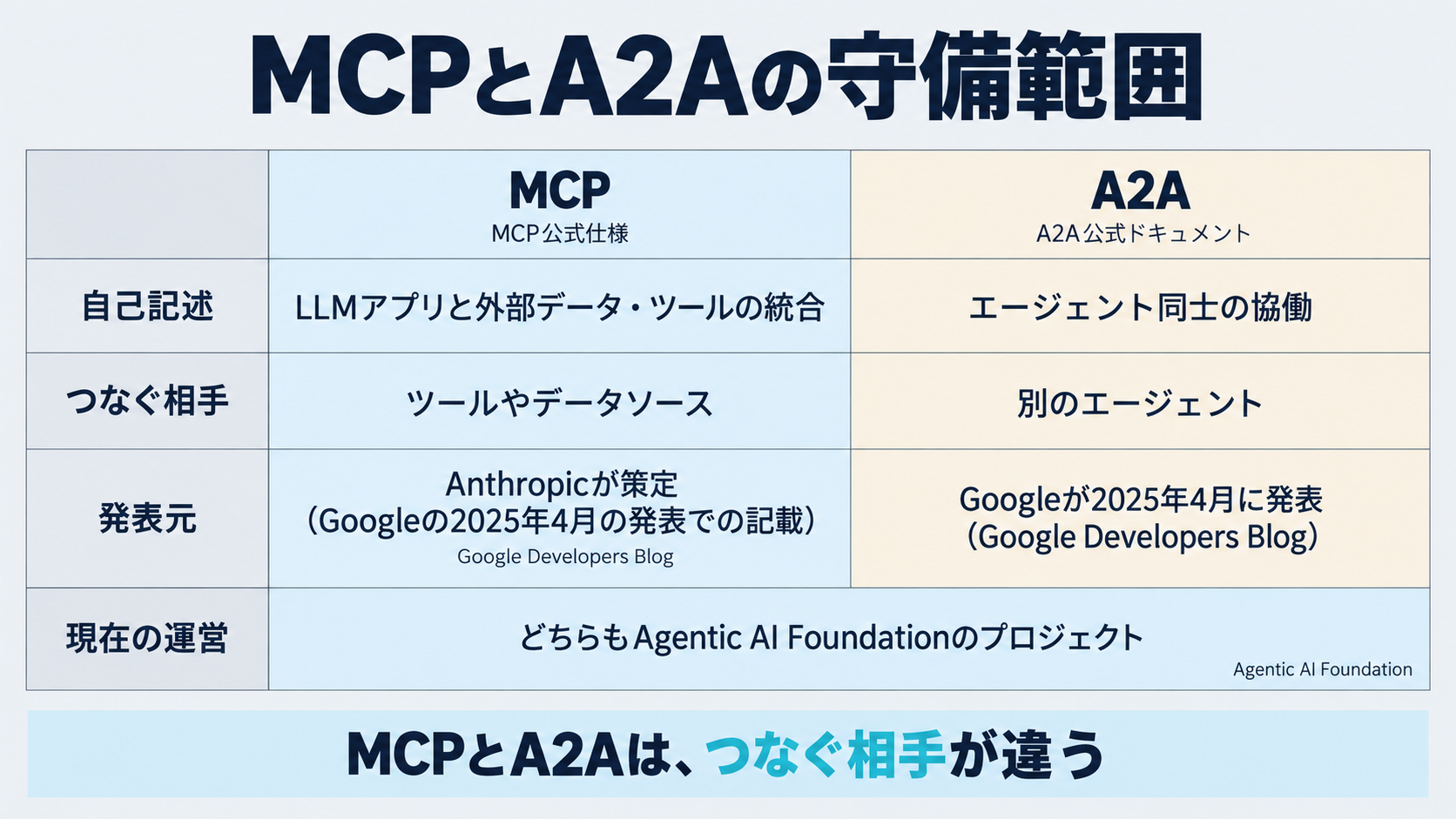 A2A公式ドキュメントとMCP公式仕様それぞれの自己記述を並べ、MCPがLLMアプリと外部データ・ツールの統合を扱い、A2Aがエージェント同士の協働を扱うという守備範囲の違いを示した比較図。両者がAgentic AI Foundationの同じプロジェクト一覧に並んでいることも併記する