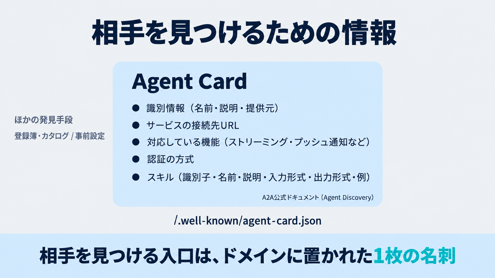 A2A公式ドキュメントのAgent Discovery解説にもとづき、Agent Cardに載る情報（識別情報・サービスのURL・対応機能・認証方式・スキル）と、well-known URIとして定められたパスを図示した図