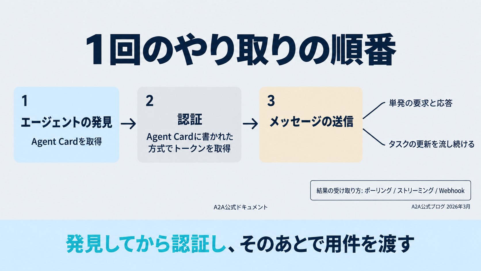 A2A公式ドキュメントのRequest Lifecycleにもとづき、エージェントの発見、認証、メッセージ送信という3段階の流れと、単発の応答を返す方法と更新を流し続ける方法の2通りを図示した図