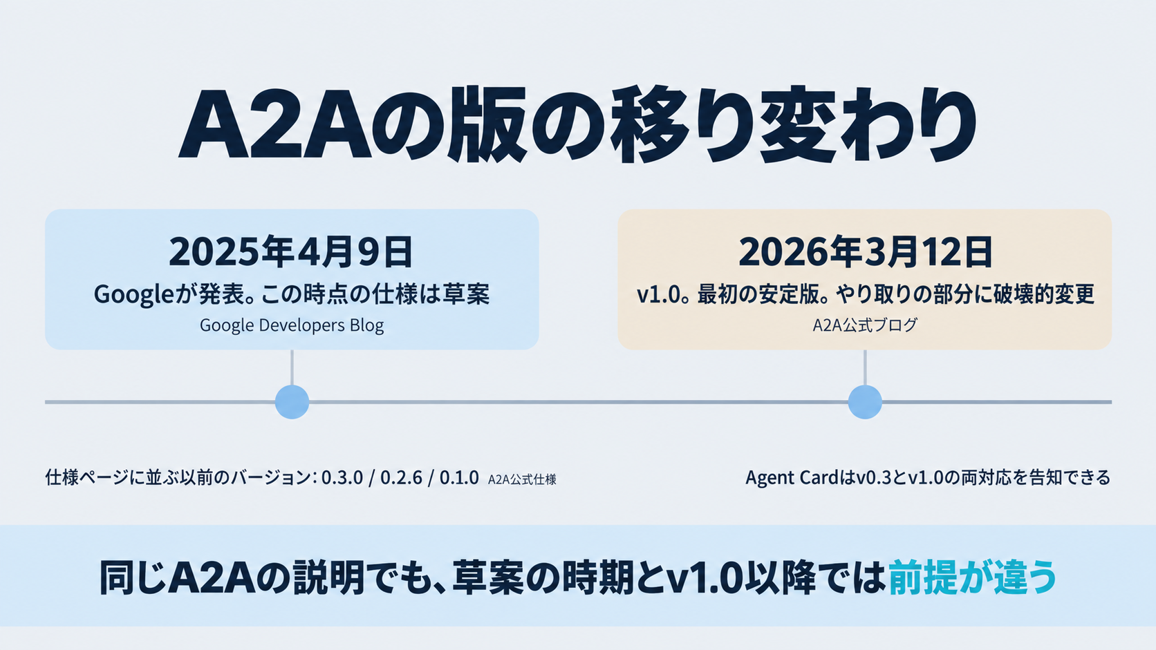 Google Developers BlogとA2A公式ブログ・仕様ページの記載にもとづき、2025年4月9日の発表時点が草案であったこと、2026年3月12日にv1.0が出たこと、v1.0に破壊的変更が含まれることを時系列で示した図
