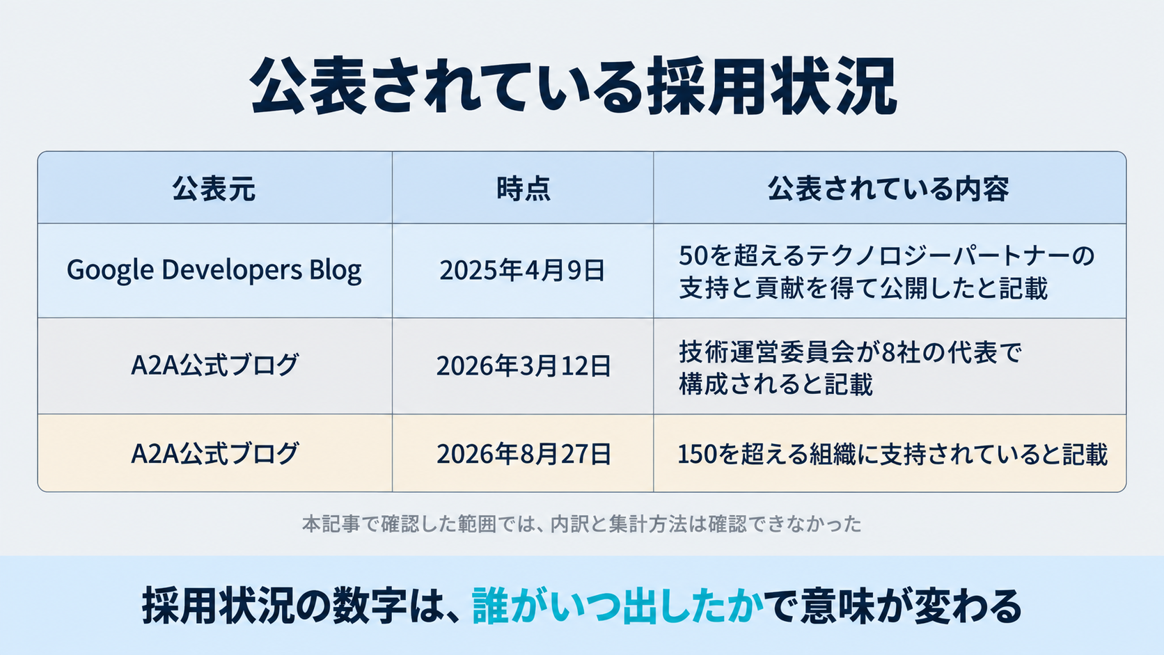 Google Developers Blogの2025年4月の発表、A2A公式ブログの2026年3月と2026年8月の記載を、それぞれ誰がいつ公表した数字かを分けて並べた図。本記事で確認した範囲では内訳と集計方法を確認できなかったことを併記する