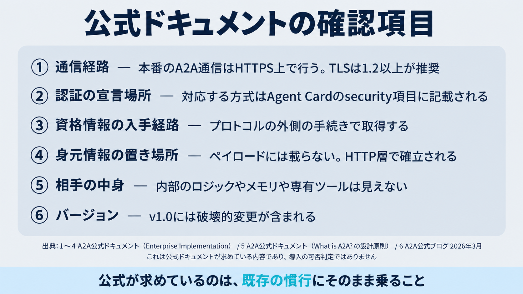 A2A公式ドキュメントのEnterprise Implementationほかの記載にもとづき、本番通信のHTTPS要件、Agent Cardでの認証方式の宣言、資格情報をプロトコルの外で取得すること、身元情報をペイロードに載せないこと、相手の内部が見えないこと、v1.0に破壊的変更が含まれることを、確認項目として並べた図。導入の可否判定ではないことを併記する