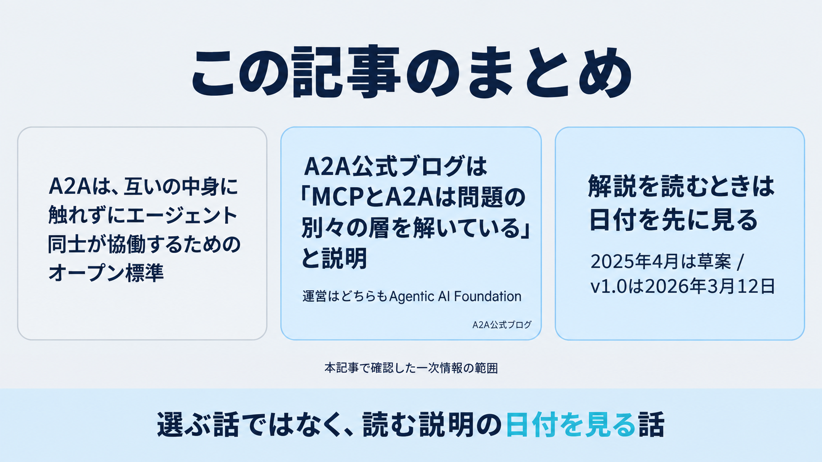 本記事で確認した一次情報の範囲で、A2Aがエージェント同士をつなぐ規格であること、MCPとの関係についてA2A公式ブログが解く層が違うと説明していること、説明を読むときは日付を確認することの3点をまとめた図