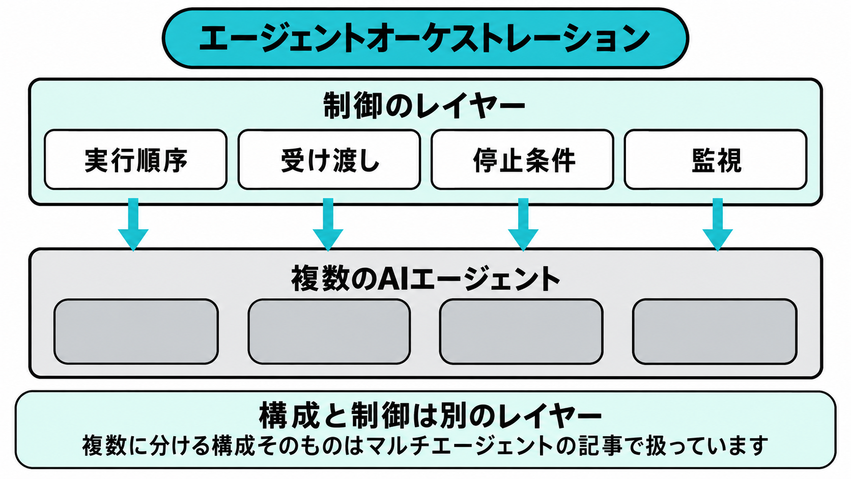 複数のAIエージェントが並ぶ図の上に、実行順序・結果の受け渡し・停止条件・監視という4つの制御要素が重なっている様子を示した図