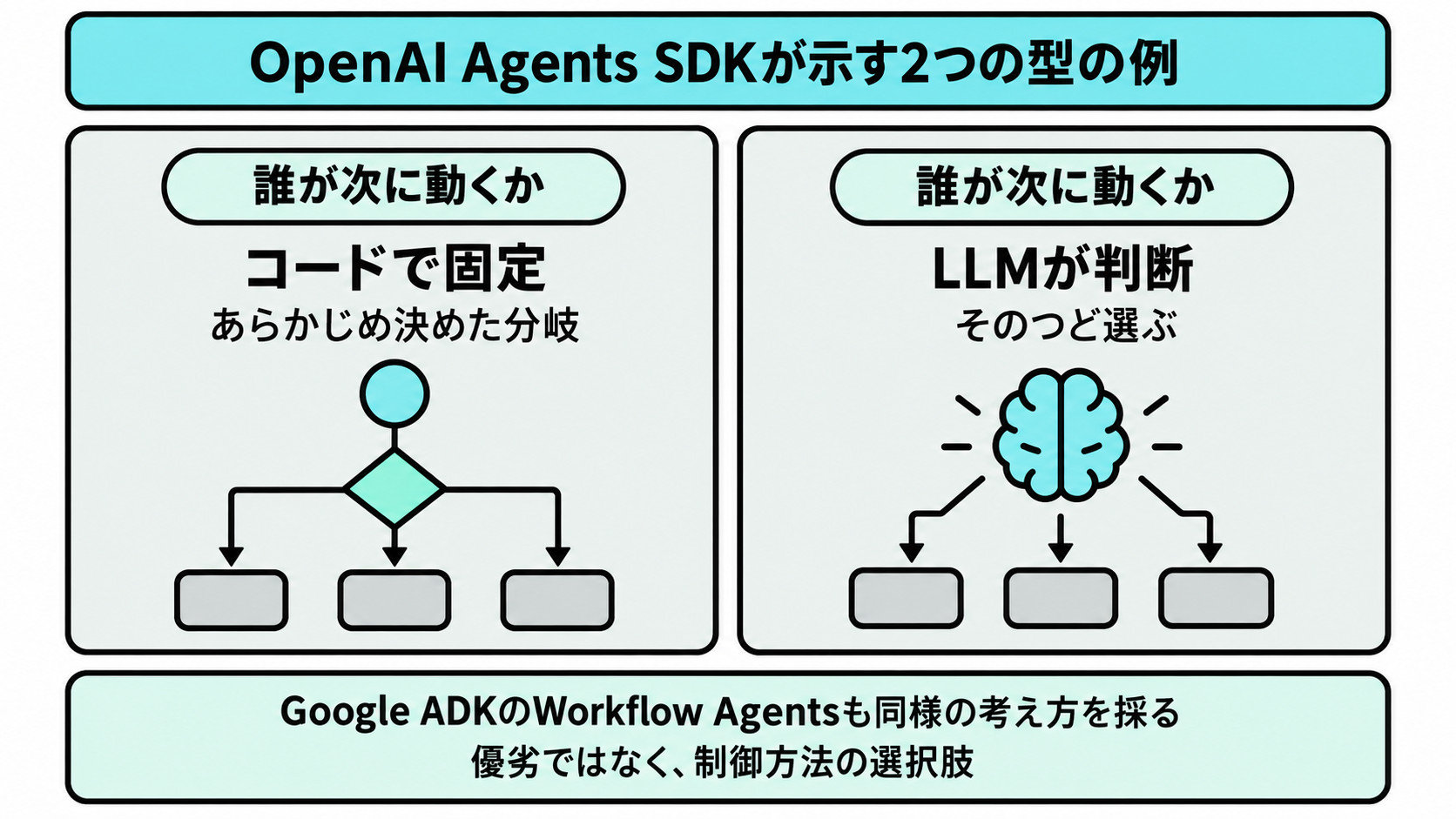 OpenAI Agents SDKが示す、次に動くエージェントをあらかじめ決めたコードの分岐で選ぶ経路と、LLMがそのつど判断して選ぶ経路を並べた図(Google ADKのWorkflow Agentsも同様の考え方を採る)