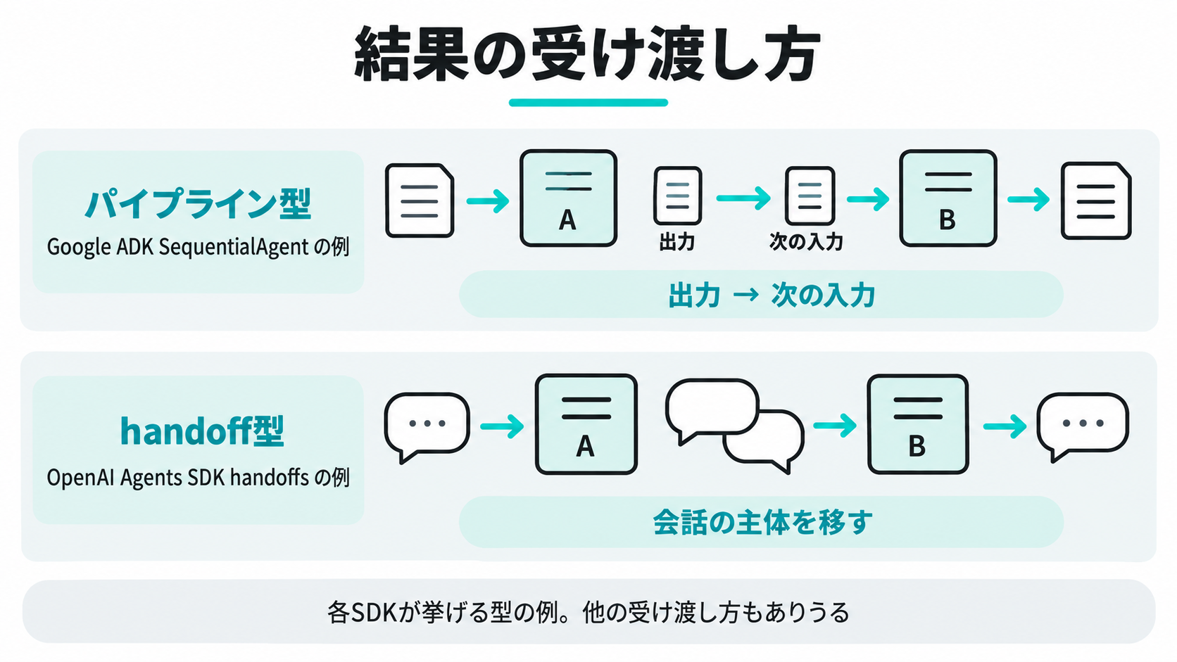 Google ADKのSequentialAgentによるパイプライン型(あるエージェントの出力が次のエージェントの入力になる)と、OpenAI Agents SDKのhandoffsによるhandoff型(会話の主体そのものが別のエージェントに移る)を並べた図