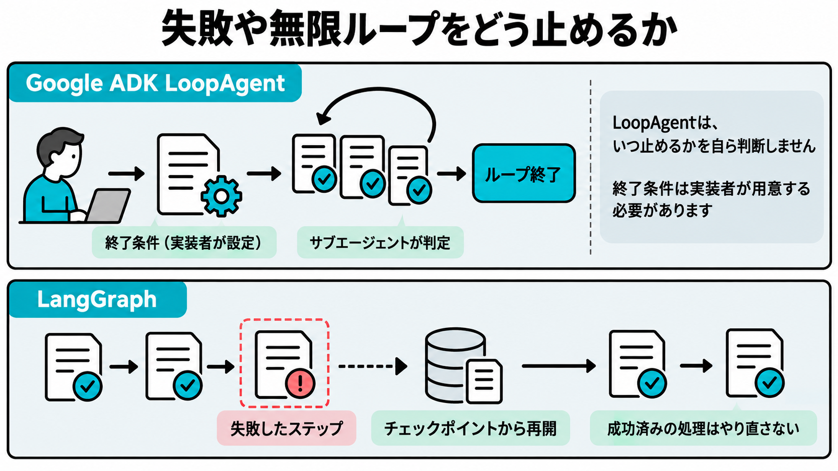 Google ADKのLoopAgentでサブエージェントが条件を判定してループを終了させる仕組みと、LangGraphで途中で失敗した処理をチェックポイントから再開する仕組みを示した図
