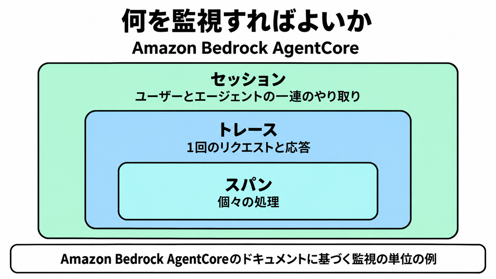 Amazon Bedrock AgentCoreにおける、ユーザーとエージェントの一連のやり取り全体を示すセッション、1回のリクエストと応答を示すトレース、その中の個々の処理を示すスパンという3層構造の図