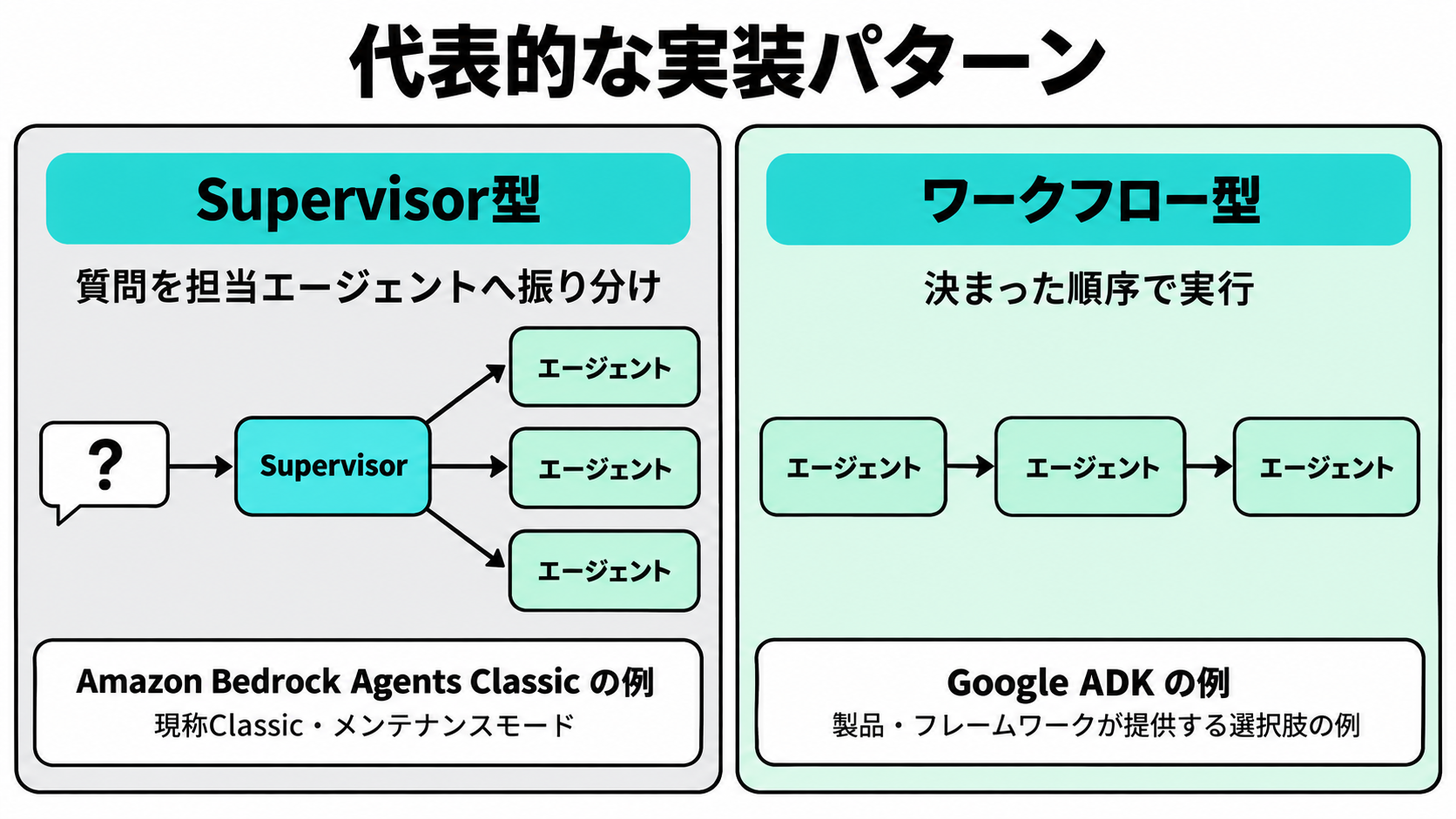 Amazon Bedrock Agents Classicで質問の内容を判断して担当のエージェントへ振り分けるSupervisor型の構成と、Google ADKで決まった順序でサブエージェントを実行するワークフロー型の構成を並べた図