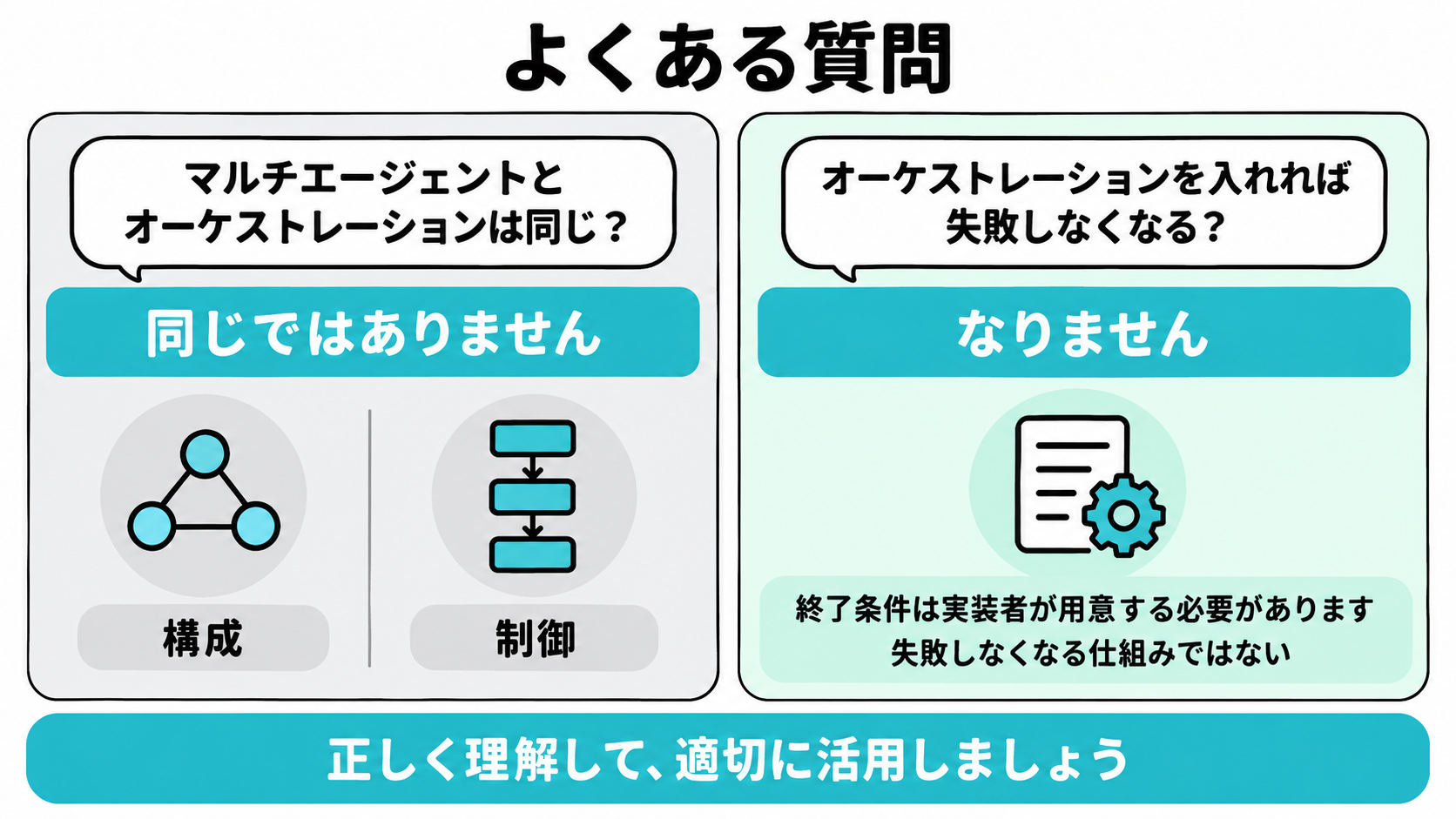 マルチエージェントとエージェントオーケストレーションは同じかという問いと、オーケストレーションを入れれば失敗しなくなるかという問いを並べた図