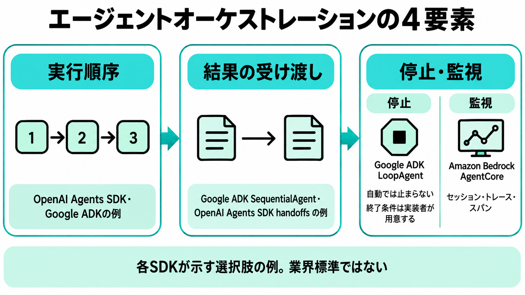 制御の4要素(OpenAI Agents SDKとGoogle ADKによる実行順序の決め方、Google ADKとOpenAI Agents SDKによる結果の受け渡し方、Google ADKのLoopAgentが示す失敗・無限ループの止め方、Amazon Bedrock AgentCoreの監視3層)を並べたまとめ図