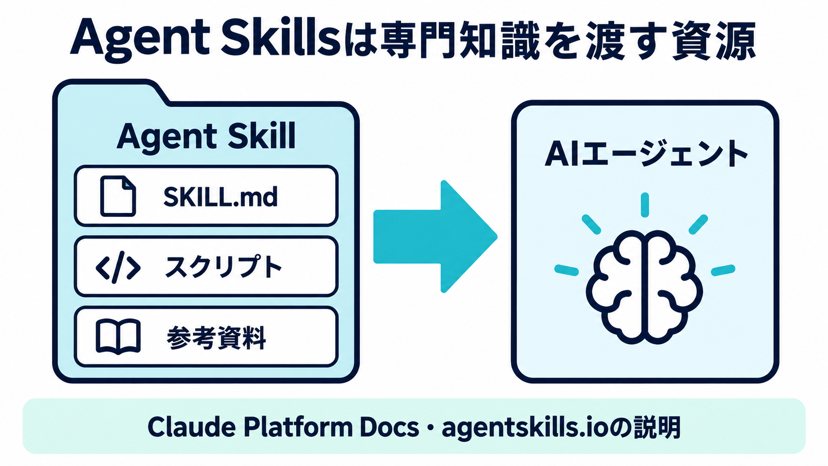 AIエージェントの横に置かれたフォルダから、指示・スクリプト・参考資料がエージェントへ読み込まれる様子を示した図