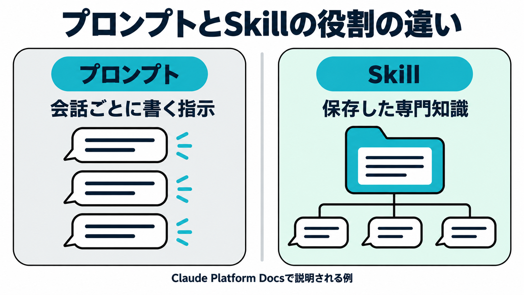 Claude Platform Docsで説明される例として、会話のたびに書き直されるプロンプトと、一度作れば繰り返し自動で読み込まれるSkillを対比した図