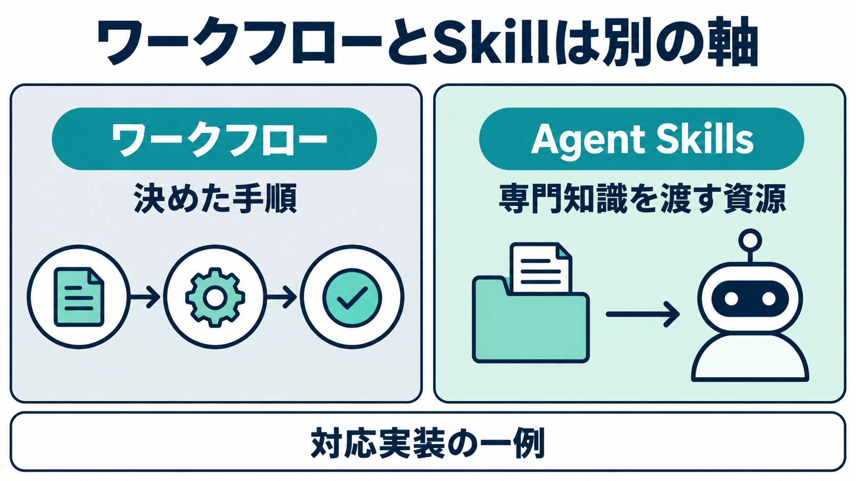 対応実装の一例として、あらかじめ決めた手順の経路を示すワークフローの図と、専門知識のパッケージを必要な時にエージェントへ渡すSkillの図を並べた図