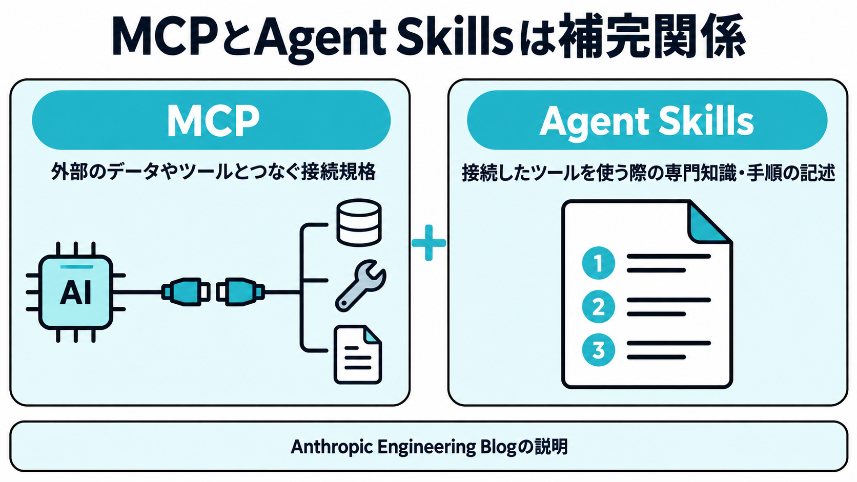 Claude Platform Docsで説明される例として、外部のデータやツールへの接続規格を示すMCPの図と、手順・専門知識を記述した指示書を示すAgent Skillsの図を並べた図