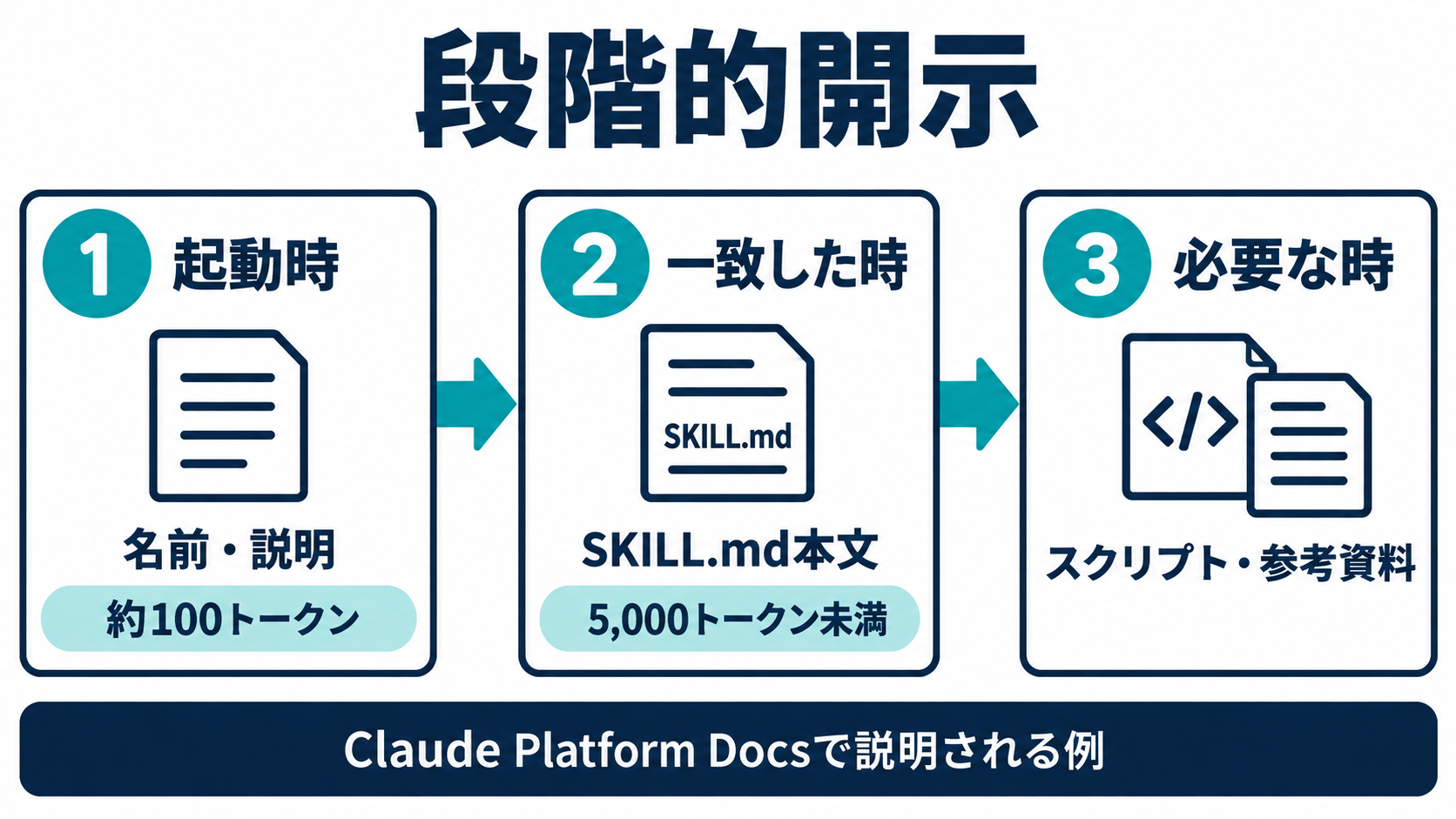 Claude Platform Docsで説明される例として、起動時にはメタデータだけが読み込まれ、タスクが一致した時にSKILL.md本文が読み込まれ、必要な時だけ付随ファイルが読み込まれる3段階の様子を示した図