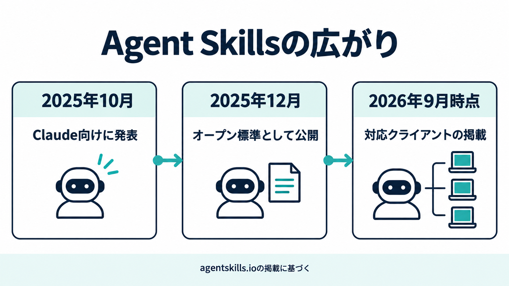2025年10月にClaude向けに発表され、同年12月にオープン標準として公開され、複数のAIエージェント製品のロゴが並ぶ様子を示した図