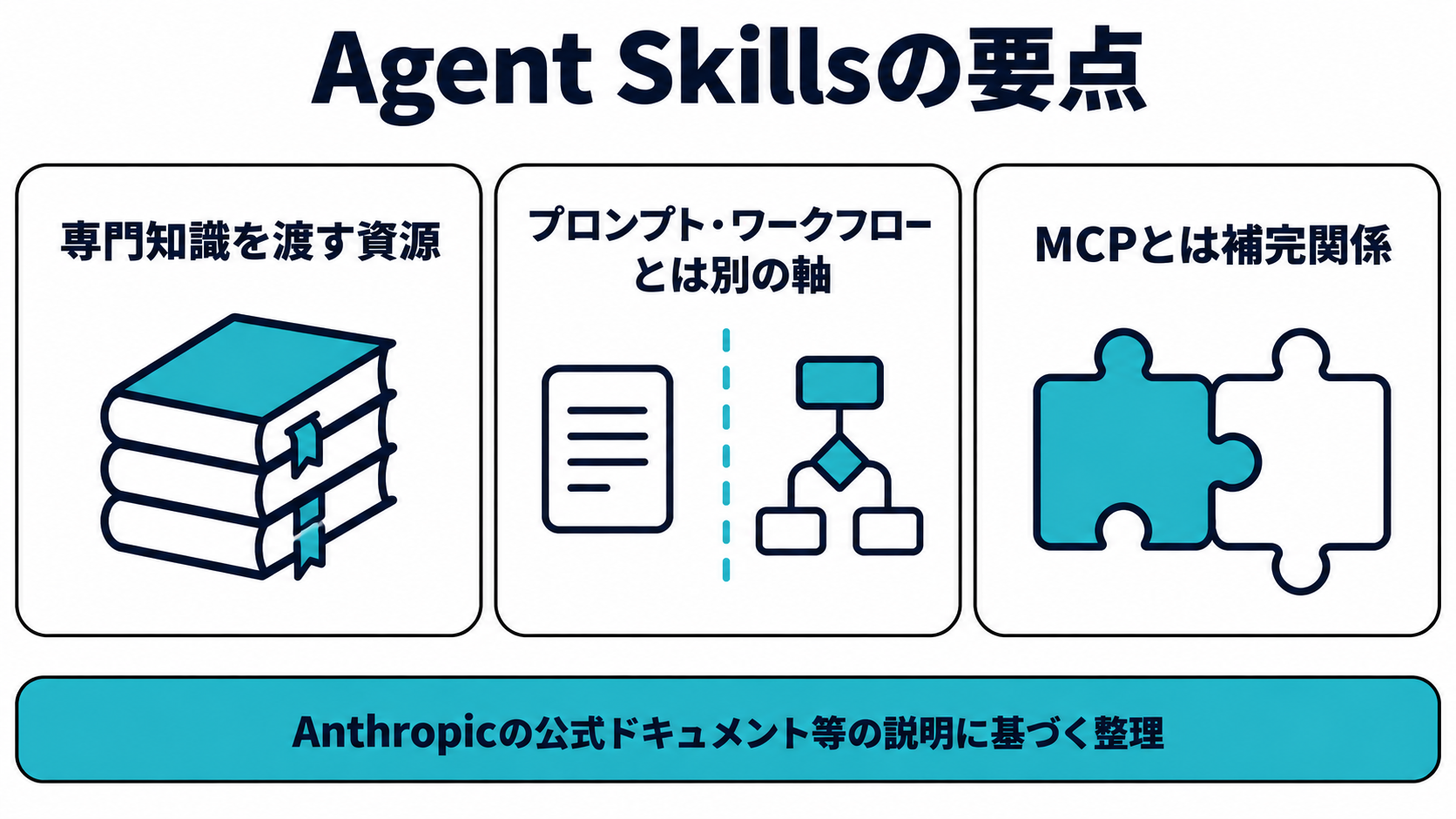 Anthropicの公式ドキュメント等の説明に基づく整理として、AIエージェントに専門知識を渡す資源であること、プロンプト・ワークフローとは軸が違うこと、MCPとは補完関係にあることという3つの要点を並べたまとめ図
