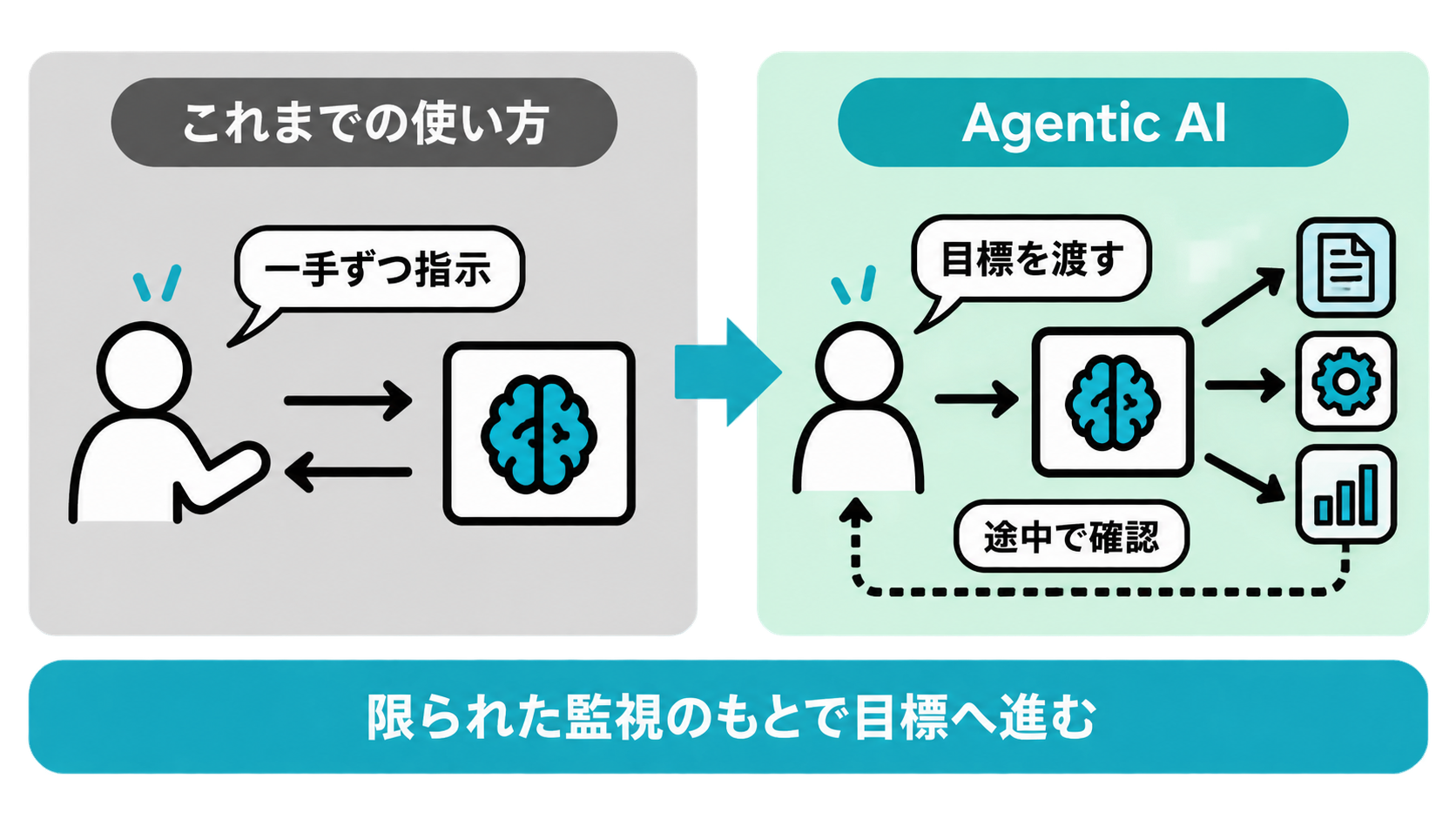 人が一手ずつ指示を出す従来のAIと、限られた監視のもとで目標まで進むAgentic AIを左右に並べて対比した図