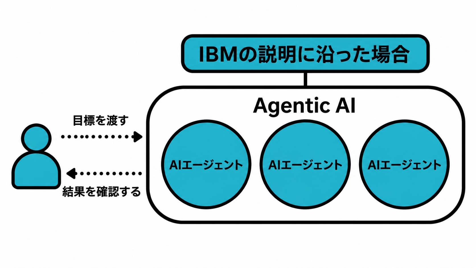 IBMの説明に沿った場合の整理として、Agentic AIという枠の中に複数のAIエージェントが入っている包含関係を示した図