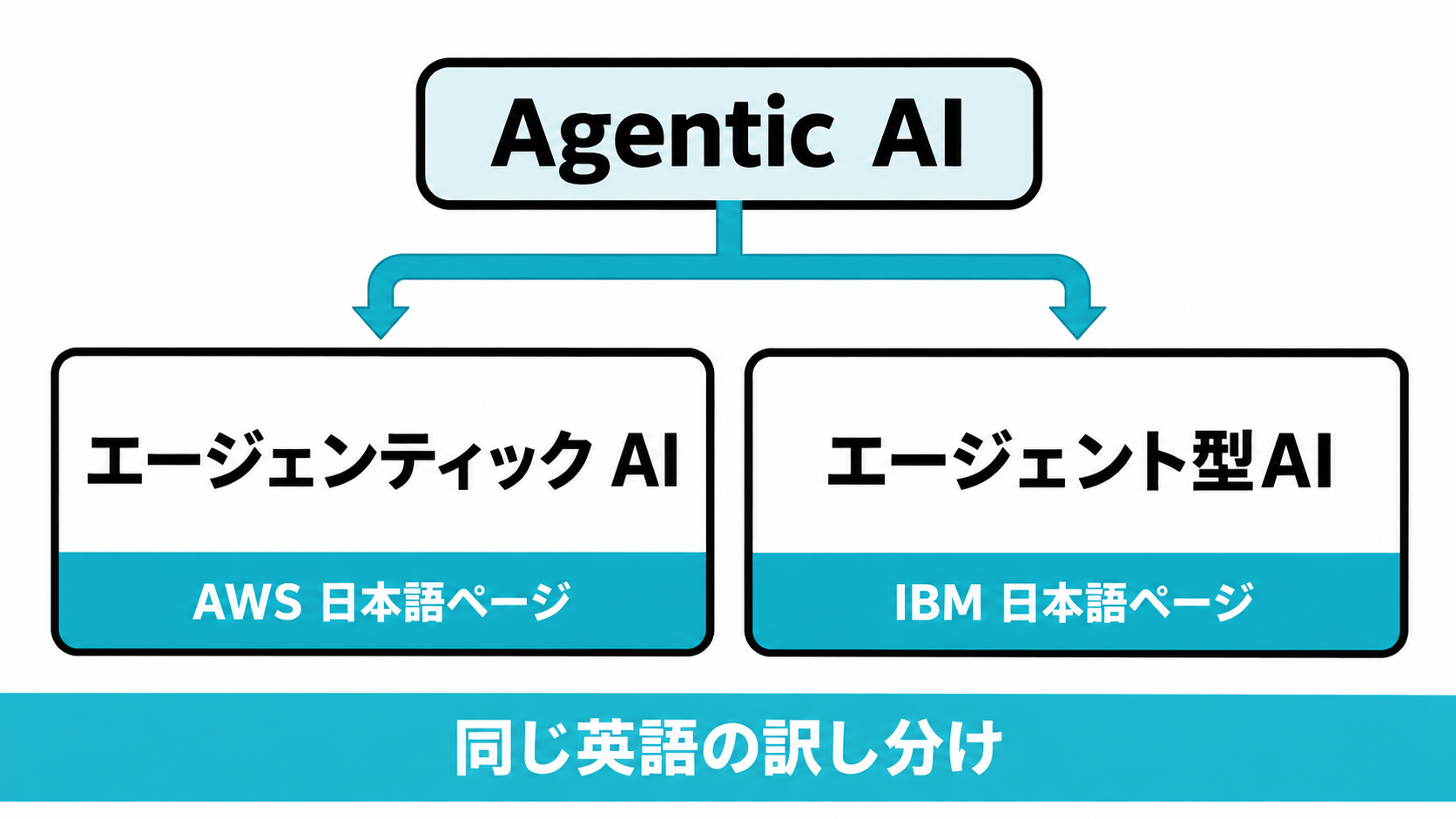 同じ英語 Agentic AI が、提供元によってエージェンティックAIとエージェント型AIの2通りに訳し分けられていることを示した図