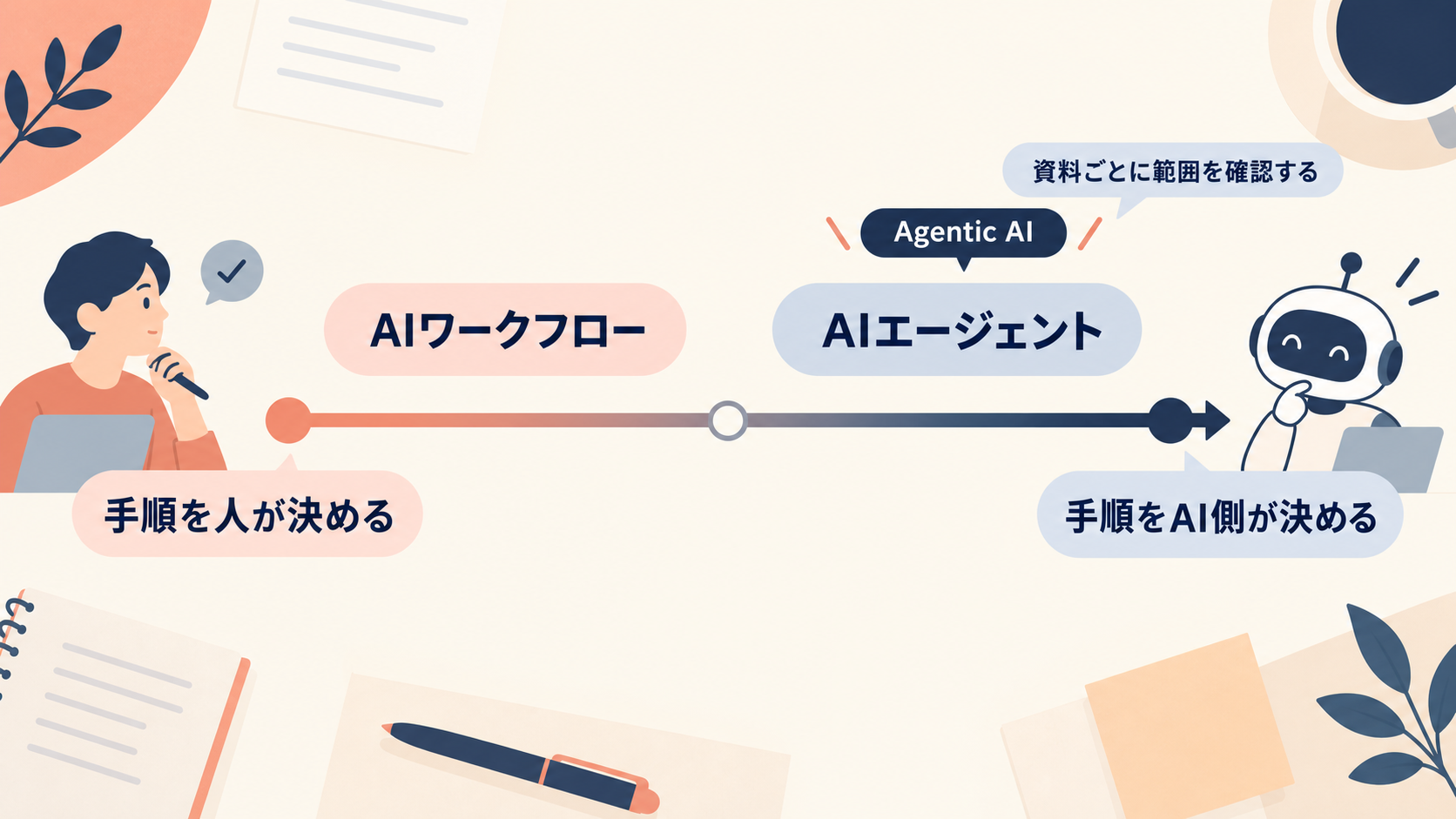手順を人が決めるAIワークフローと、手順をAI側が決めるAIエージェントを同じ軸の上に並べ、Agentic AIがどちら側の呼び方かを示した図