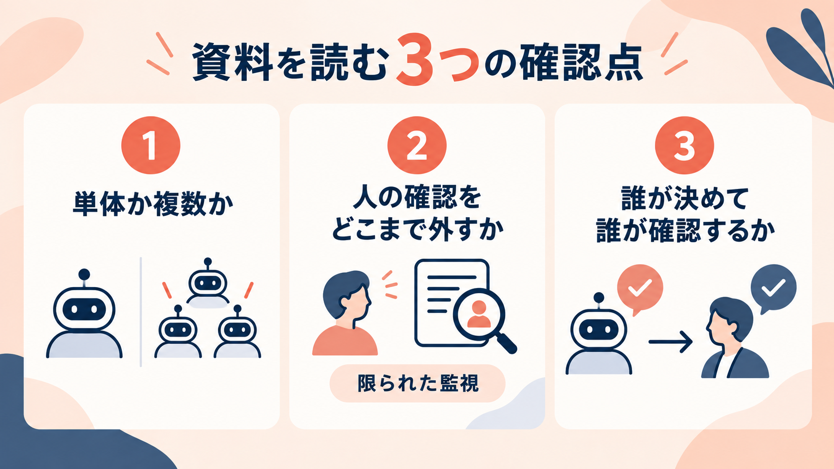 単体か複数か、人の確認をどこまで外すか、誰が決めて誰が確認するかという3つの確認点を並べた図