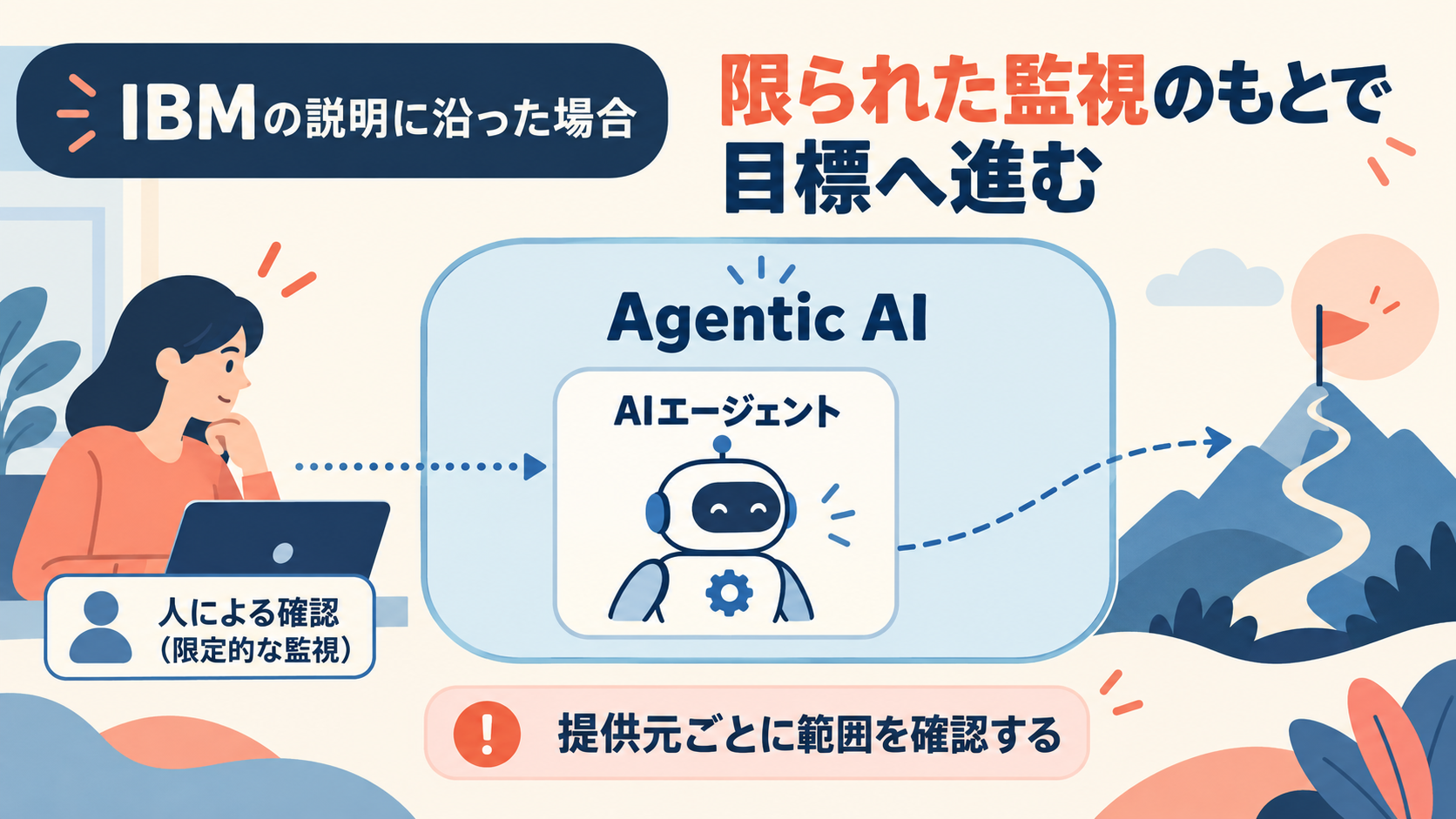IBMの説明に沿った場合の整理として、Agentic AIは限られた監視のもとで目標まで進む仕組み全体、AIエージェントはその中の一つという関係を要約した図