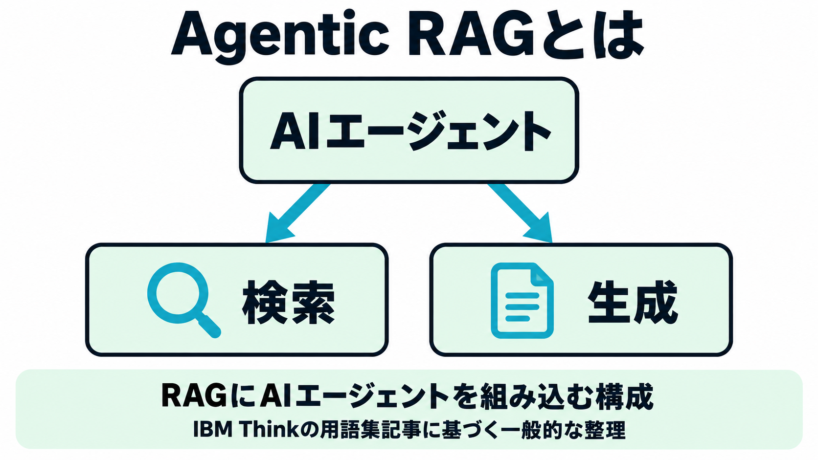 IBM Thinkの説明に基づき、AIエージェントがRAGの検索・生成の工程全体を監督している様子を示した図