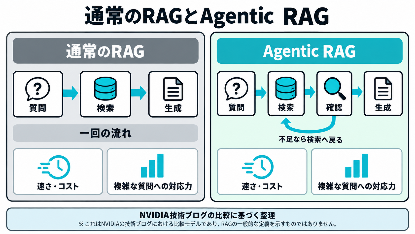 NVIDIAの技術ブログの比較に基づき、質問から検索、生成へ一直線に進む通常のRAGと、検索結果を確認して不足があれば検索へ戻るループを描いたAgentic RAGを並べた図