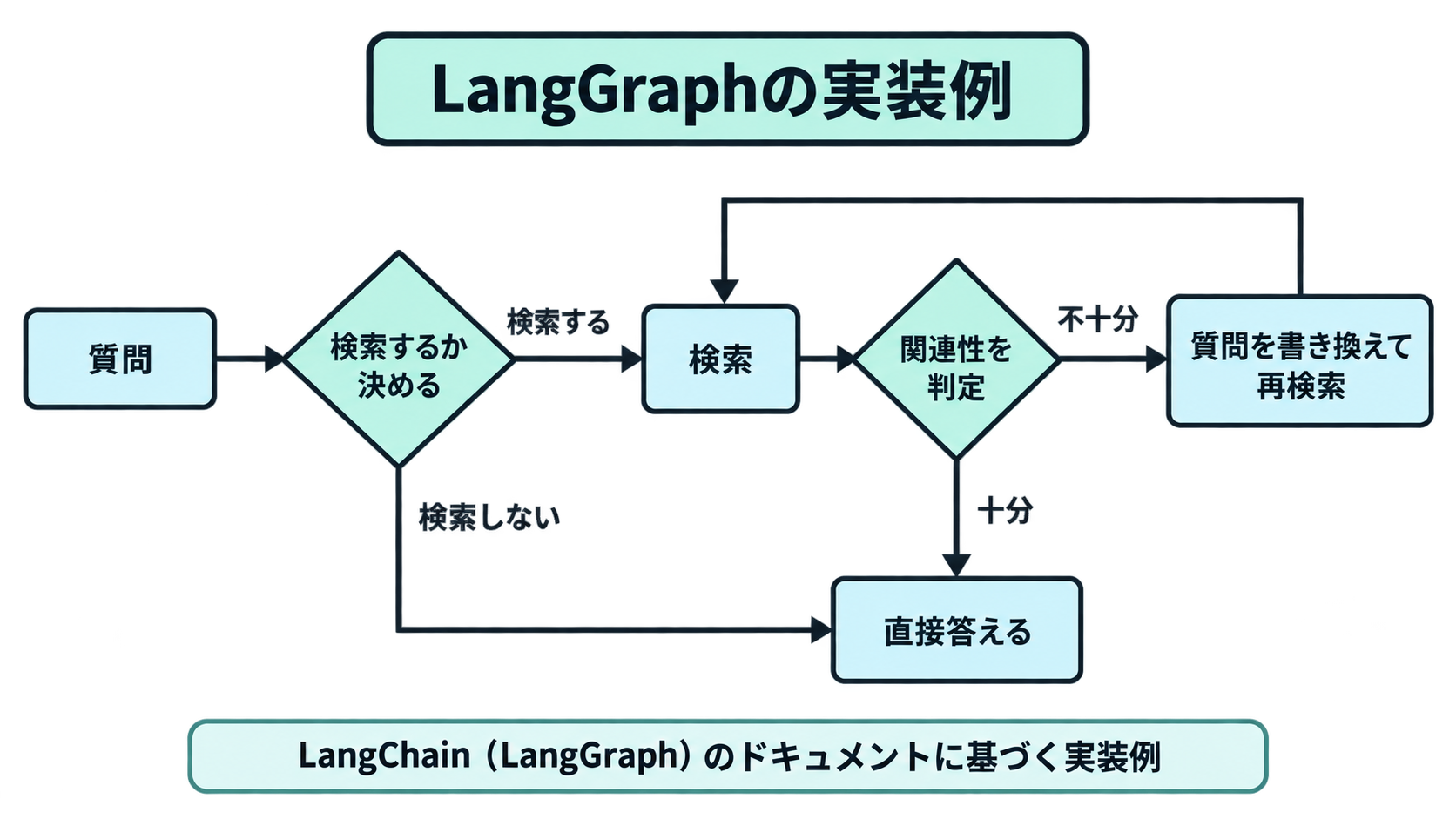 LangGraphの実装例に基づき、質問を受け取ったモデルが検索するか直接答えるかを分岐させ、検索後は関連性を判定し、不十分なら質問を書き換えて再検索する一連の流れを示した図
