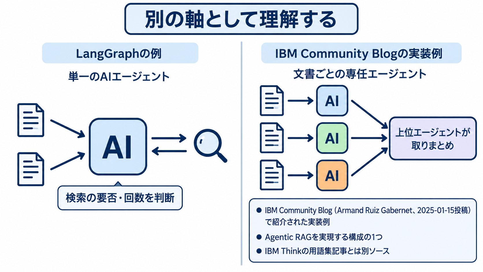 IBM Community Blogの実装例に基づき、検索の要否と回数を判断する単一のAIエージェントと、文書ごとに専任エージェントを立てて上位エージェントが取りまとめる複数エージェントの構成を、別の軸として並べた図