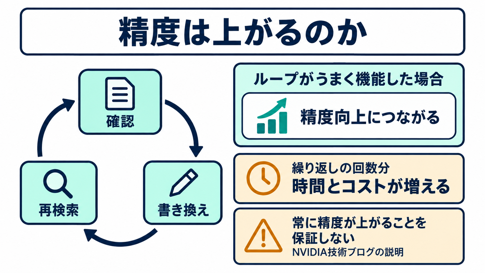検索結果の妥当性を確認して書き換え、繰り返すループが機能したときだけ精度が上がることと、繰り返しには回数分の時間とコストがかかることを並べて示した図