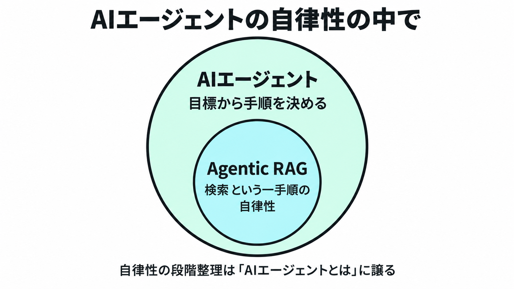 目標を渡すだけで手順を自分で決めるAIエージェント全体の中に、検索という一手順だけAIが判断するAgentic RAGが部分集合として位置づけられている図