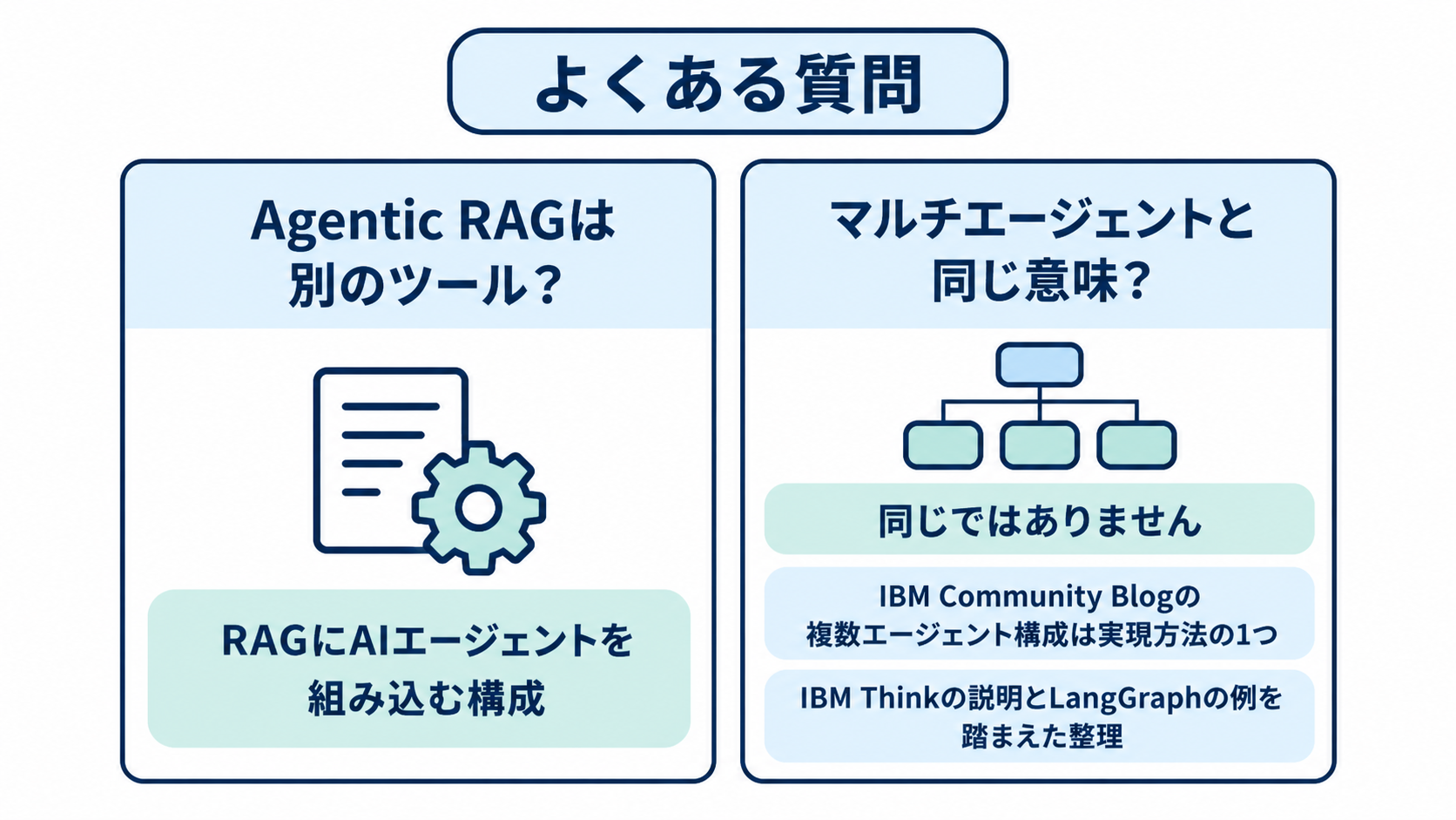 LangGraphの例とIBM Thinkの説明を踏まえ、Agentic RAGは別のツールかという問いと、マルチエージェントと同じ意味かという問いを並べた図
