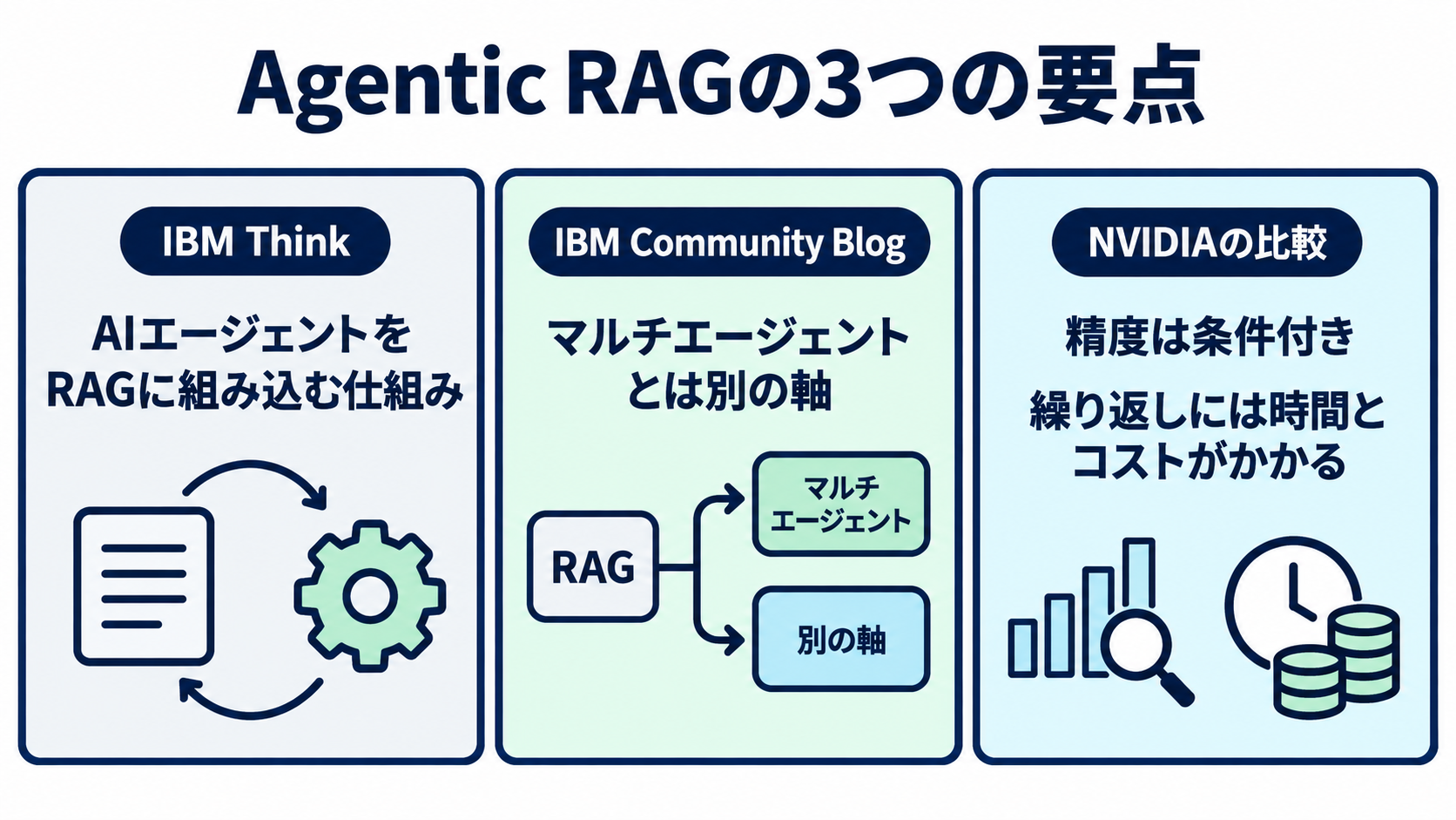 IBM Thinkの定義に基づきAIエージェントをRAGに組み込んだ仕組みであること、IBM Community Blogが示すマルチエージェントとは別の軸であること、NVIDIAの比較による精度は条件付きであることという3つの要点を並べたまとめ図