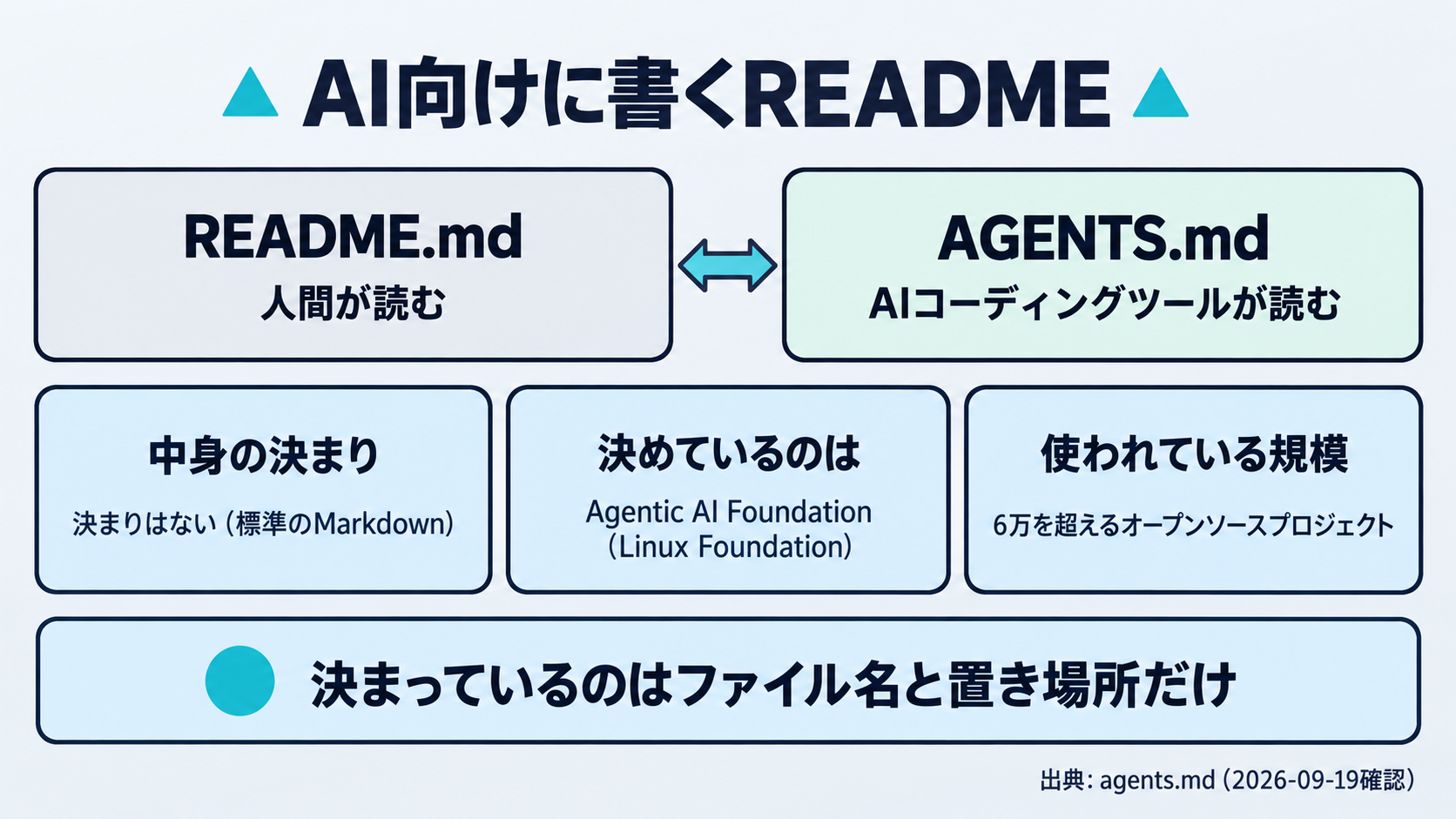 AGENTS.mdが何のファイルかを整理した図。拡張子の.mdはMarkdownという文章の書き方であってプログラムではないこと、公式サイトagents.mdが自らを「a README for agents（エージェント向けのREADME）」と説明していること、形式は標準のMarkdownで独自のスキーマを持たないこと、そして仕様を管理しているのがLinux Foundation傘下のAgentic AI Foundationであることを、出所つきで並べる