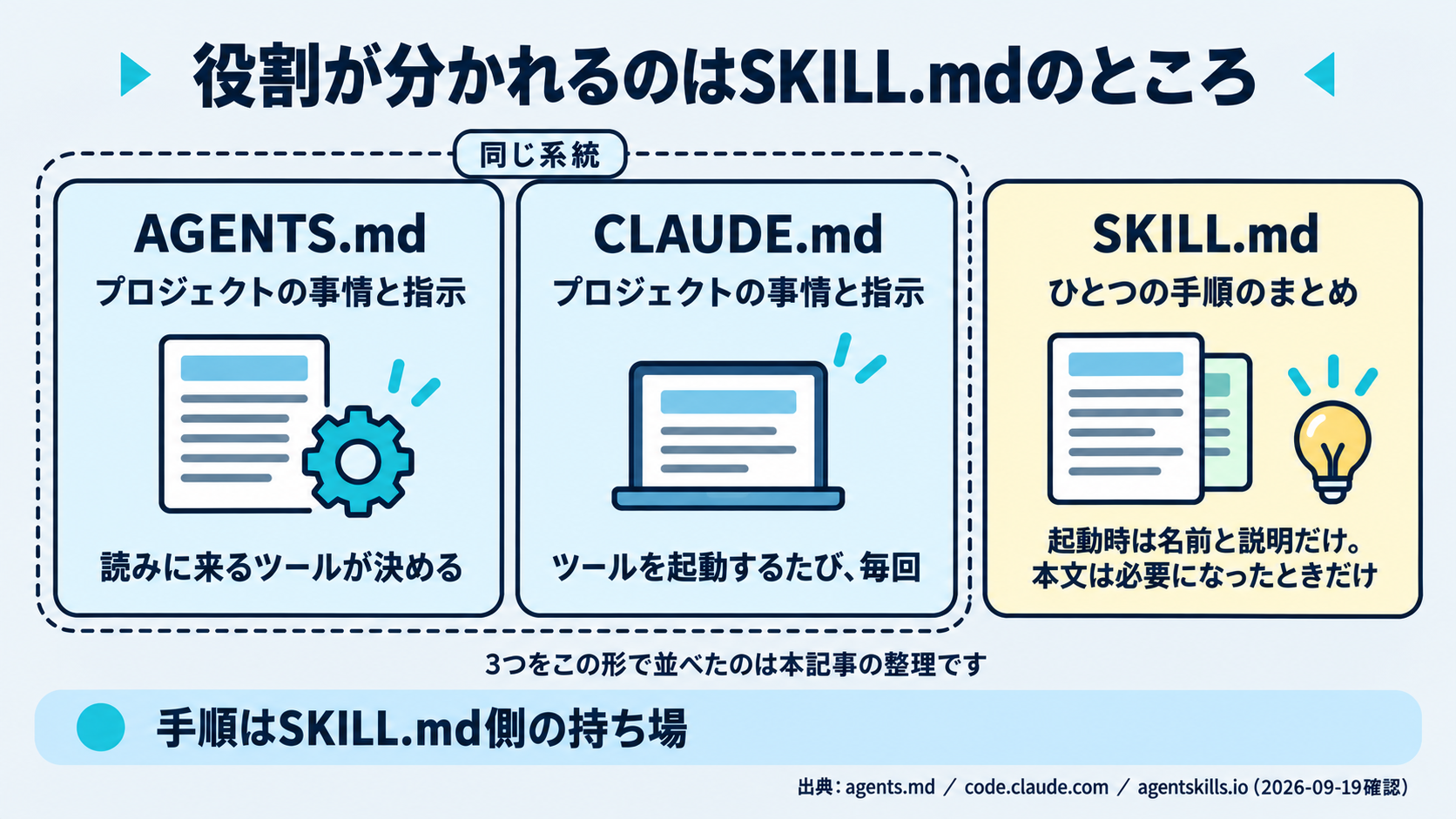 AGENTS.md・CLAUDE.md・SKILL.mdの役割の違いを示した図。AGENTS.mdとCLAUDE.mdは「プロジェクトの事情と指示を継続的に渡す」という同じ系統のファイルで、違うのはどのツールが探しに来るかであり、SKILL.mdだけが「ひとつの手順をまとめる」という別の役割であることを示す。あわせて、CLAUDE.mdはツールを起動するたび毎回読まれるのに対し、SKILL.mdは起動時には名前と説明だけが読まれ本文は必要になったときだけ読まれることを、Claude Code公式ドキュメントとagentskills.ioの記述にもとづいて併記する。この三者の並べ方が本記事の整理であることも図中に明記する