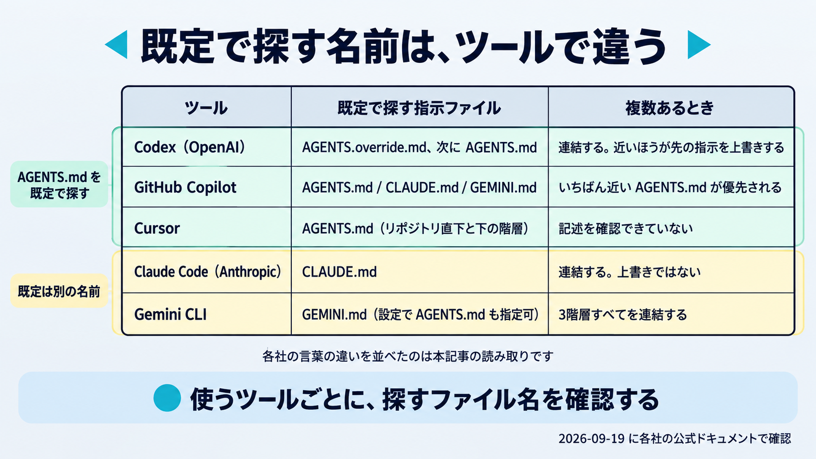 主要なAIコーディングツール5つが既定でどの指示ファイルを読むかをまとめた横断表の図。Codexは AGENTS.override.md と AGENTS.md、Claude Code は CLAUDE.md、GitHub Copilot は AGENTS.md と CLAUDE.md と GEMINI.md、Cursor は AGENTS.md、Gemini CLI は既定が GEMINI.md で設定により AGENTS.md も指定できることを示す。あわせて複数ある場合の扱いについて各社の書き方が揃っておらず、Codexは「近いファイルが先の指示を上書きする」、Claude Codeは「すべて連結され互いに上書きするのではない」、GitHub Copilotは「いちばん近いAGENTS.mdが優先される」と表現していることを併記し、2026年9月19日に各社の公式ドキュメントで確認した時点の内容であることを明記する