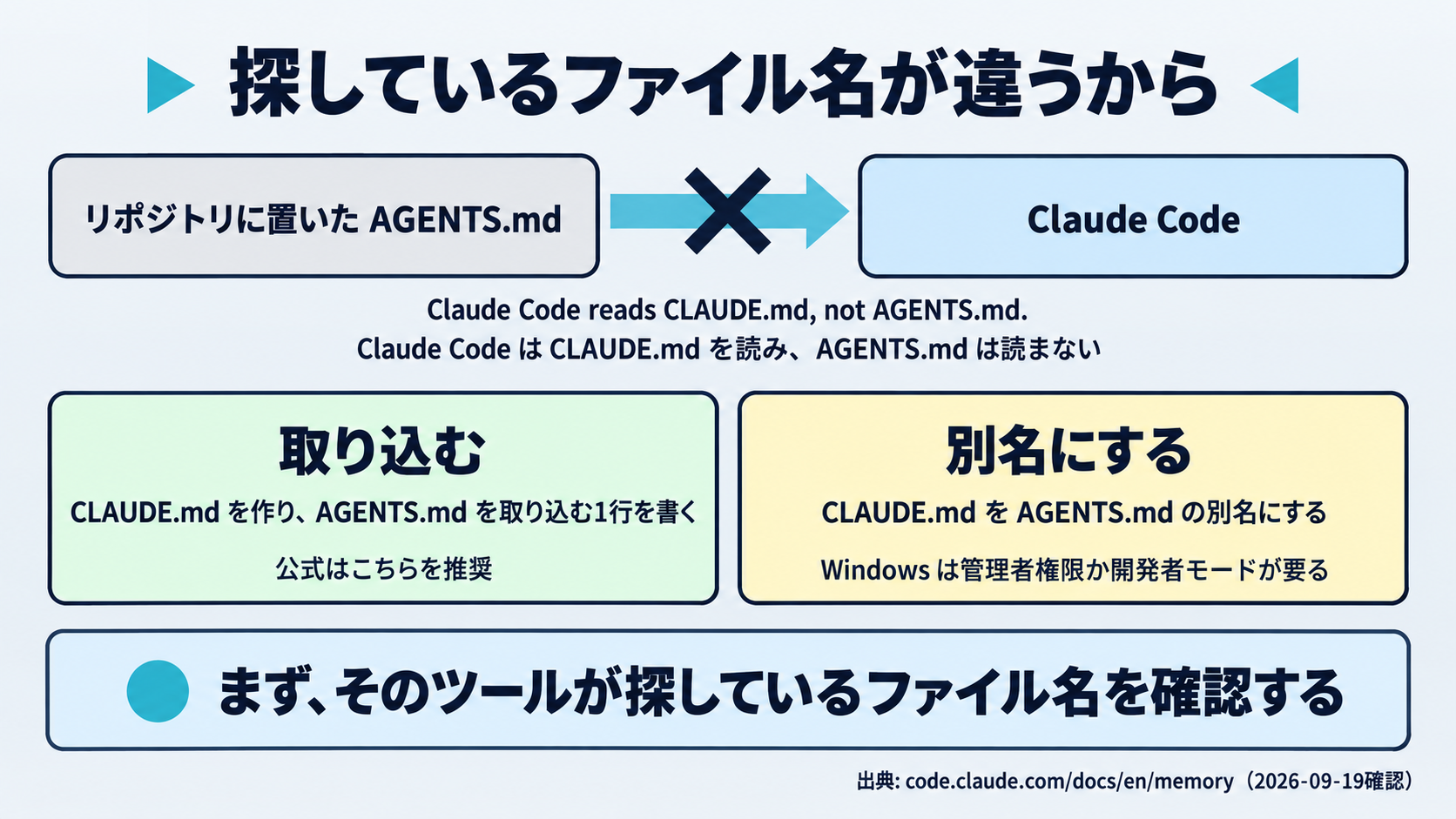 AGENTS.mdを置いてもClaude Codeが読まない理由と、公式に案内されている2つの回避策を示した図。Claude Code公式ドキュメントが「Claude Code reads CLAUDE.md, not AGENTS.md（Claude CodeはCLAUDE.mdを読み、AGENTS.mdは読まない）」と明記していること、回避策の1つ目が@AGENTS.mdという取り込みの1行だけを書いたCLAUDE.mdを置く方法、2つ目がシンボリックリンクで、Windowsでは管理者権限が必要なため取り込みのほうが推奨されていることを、出所つきで示す