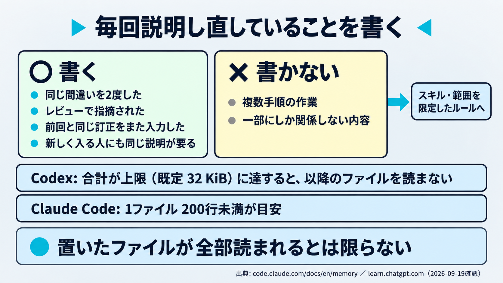 AGENTS.mdやCLAUDE.mdに何を書き、何を書かないかを整理した図。書くのは「毎回説明し直していること」であり、Claude Code公式ドキュメントが挙げる追記のきっかけとして、同じ間違いを二度した・コードレビューで指摘された・前回と同じ訂正を入力した・新しいメンバーにも同じ説明が要る、の4つを並べる。書かないのは複数手順の作業や一部のディレクトリにしか効かない内容であり、それらはスキルや範囲を限定したルールへ移すよう公式が案内していることを示す。あわせて分量の上限として、Codexは合計が上限（既定32 KiB）に達した時点で以降のファイルを読まないこと、Claude Codeは1ファイル200行未満が目安であることを出所つきで併記する