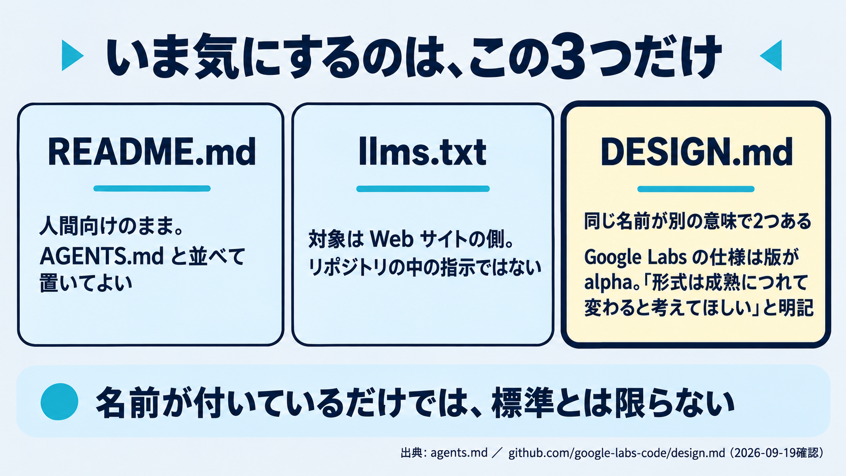 DESIGN.mdとREADME.mdとllms.txtの位置づけを整理した図。README.mdは人間向けでAGENTS.mdと併置できること、DESIGN.mdには「設計意図を書く慣例的な呼び方」と「Google Labsが公開している形式仕様」の同名別義が存在し、後者は版がalphaでREADMEが「Expect changes to the format as it matures（成熟につれて形式は変わると考えてほしい）」と明記しているため現時点では追わなくてよいこと、llms.txtは対象がWebサイトでありリポジトリの指示ファイルとは別物であることを、出所つきで示す