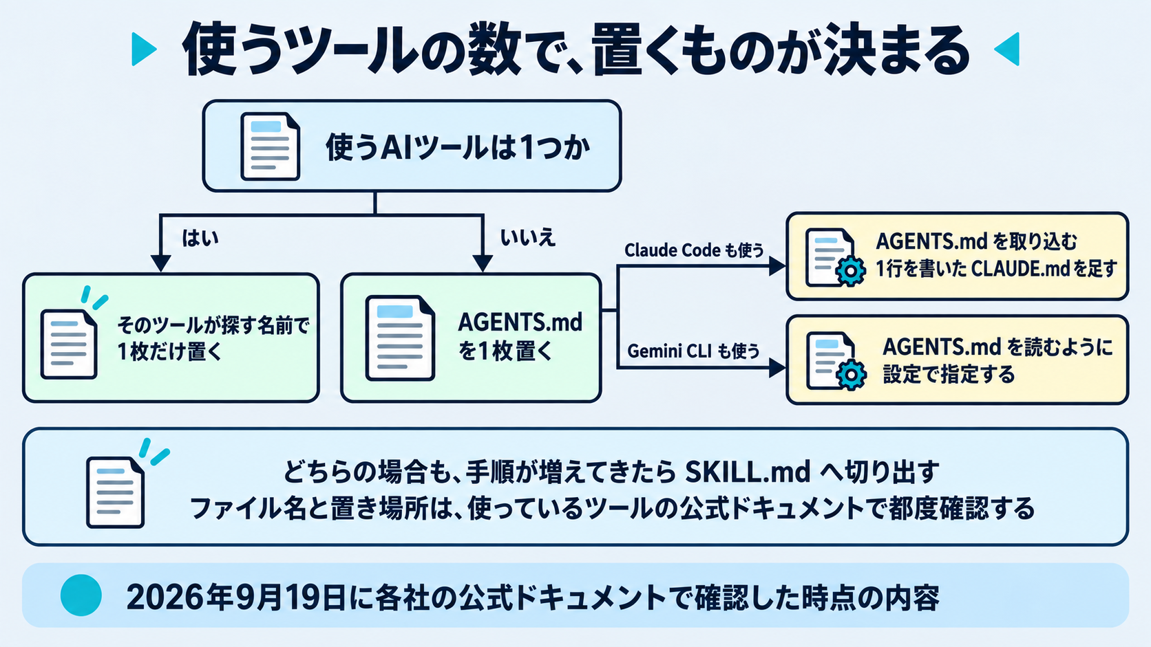 最初の一歩を判断の順番として示した図。使っているツールが1つならそのツールが探すファイル名で1枚だけ置くこと、複数のツールを使うならAGENTS.mdを1枚置き、Claude Codeも使う場合は取り込みの1行を書いたCLAUDE.mdを足すこと、手順が増えてきたらSKILL.mdへ切り出すことという流れを描く。あわせて、本記事の内容が2026年9月19日に各社の公式ドキュメントを確認した時点のものであること、Claude Codeの公式ドキュメント1ページの中にバージョンごとの挙動の違いが並んでおり仕様が月単位で動いていること、そして本記事が各社ドキュメントで確認したのは5つのツールだけであることを明記する