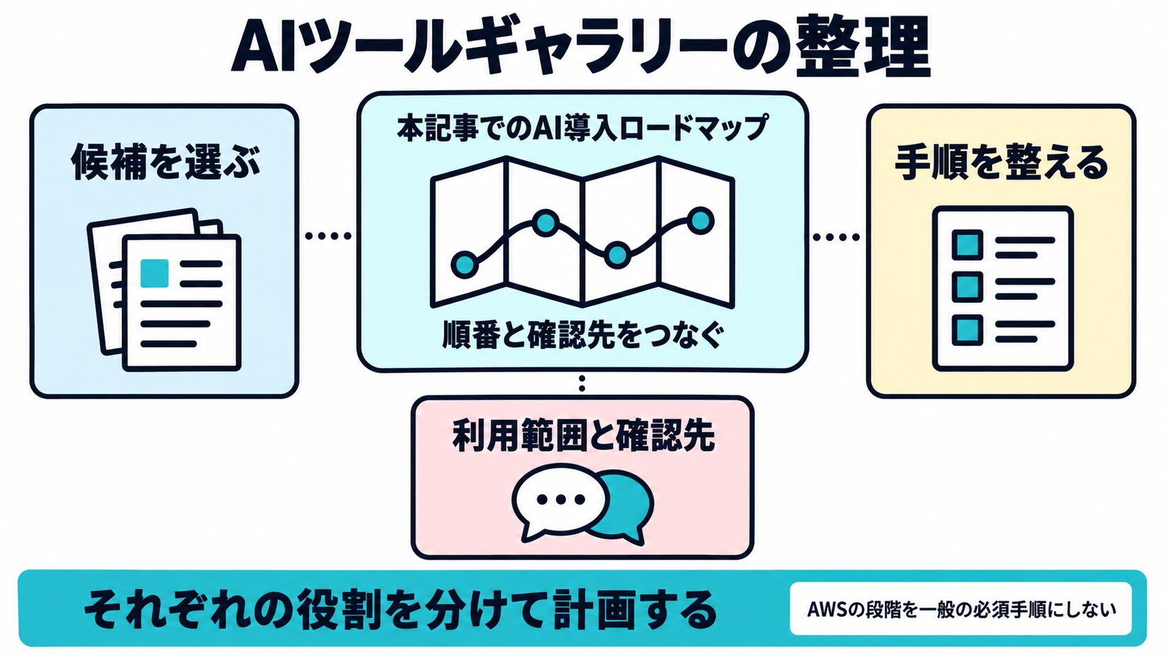 AIツールギャラリーがAWS Prescriptive Guidanceを一般必須手順として使わず、AI導入を検討する会社員向けに整理した、候補選定・手順作成・利用ルールとAI導入ロードマップの役割の違いを示す図