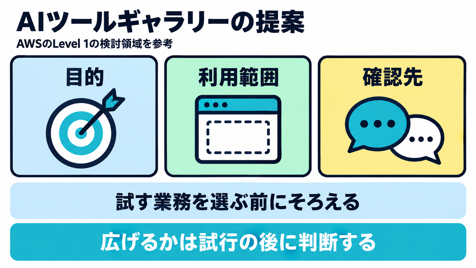 AIツールギャラリーがAWSのLevel 1で示される検討領域を参考に、AI導入を検討する会社員向けに提案する、目的・利用範囲・確認先を最初に決める図