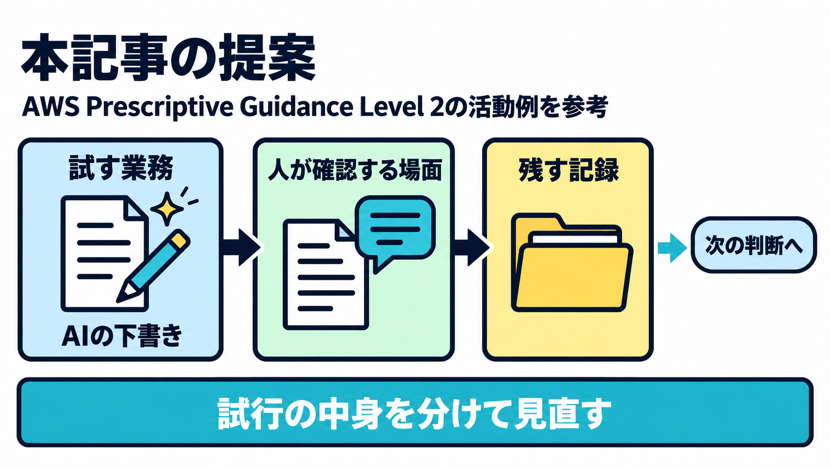 AIツールギャラリーがAWSのLevel 2にあるPoC活動例を参考に、AI導入を検討する会社員向けに提案する、試す業務・確認・記録を分ける図