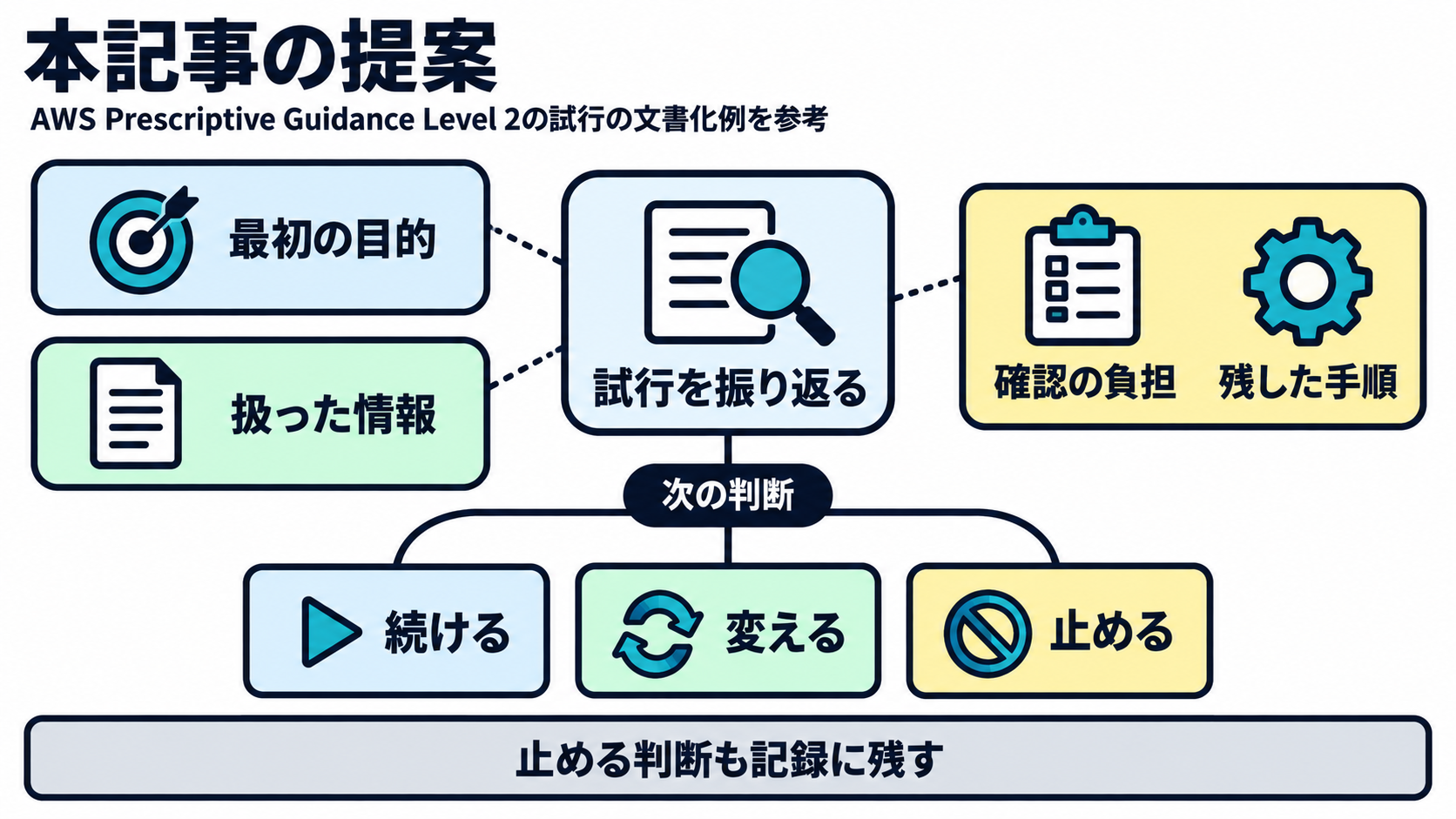 AIツールギャラリーがAWSのLevel 2にある試行の文書化例を参考に、AI導入を検討する会社員向けに提案する、継続・範囲変更・停止を判断する前の振り返り図