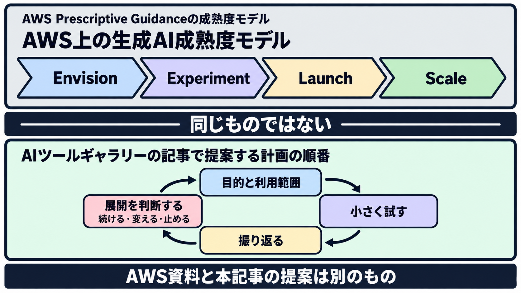 AWS Prescriptive GuidanceがAWS上の生成AI成熟度モデルとして示すEnvisionからScaleと、AIツールギャラリーがAI導入を検討する会社員向けに提案する計画の順番を分けた図