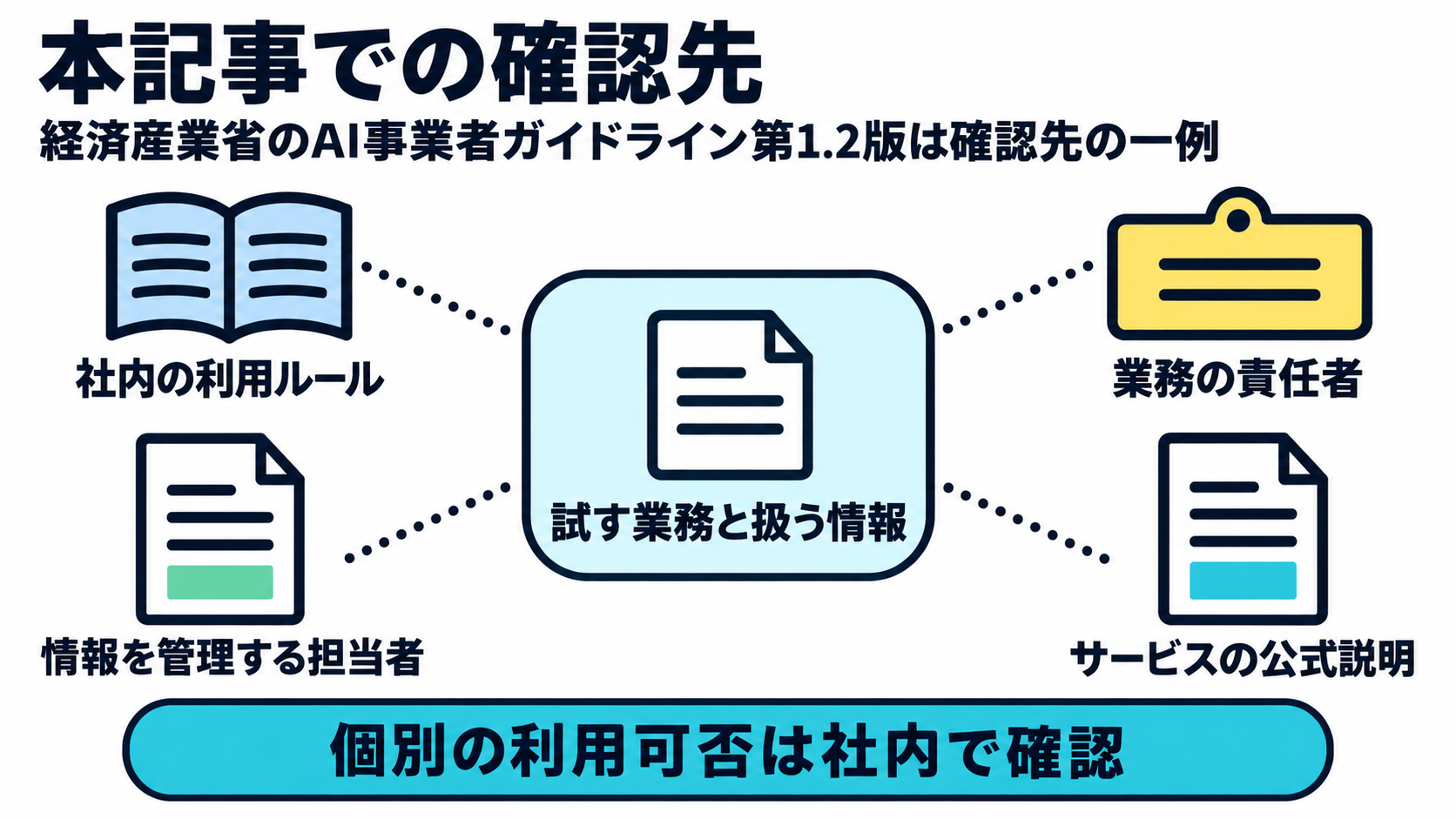 AIツールギャラリーが経済産業省のAI事業者ガイドライン第1.2版を確認先の一例として、AI導入を検討する会社員向けに整理した、社内ルール・承認者・サービス公式説明を確認する経路図